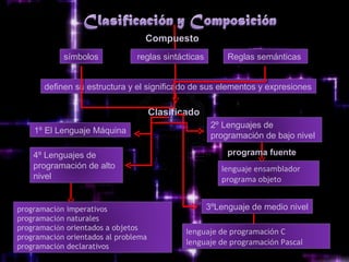 Compuesto
            símbolos            reglas sintácticas        Reglas semánticas


       definen su estructura y el significado de sus elementos y expresiones

                                      Clasificado
                                                      2º Lenguajes de
    1º El Lenguaje Máquina
                                                      programación de bajo nivel

    4º Lenguajes de                                       programa fuente
    programación de alto                                lenguaje ensamblador
    nivel                                               programa objeto 


programación imperativos                             3ºLenguaje de medio nivel
programación naturales
programación orientados a objetos
                                              lenguaje de programación C
programación orientados al problema
programación declarativos
                                              lenguaje de programación Pascal 
 