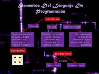 constantes

                  Enteras         Reales            Alfanuméricas


Cantidad que carece         Cantidad que incluye              Son valores que
de punto y dígitos             punto y dígitos                  involucran no
decimales, solo               decimales, solo               solamente dígitos,
admite signos                  admite signos             sino también letras o
(positivo y negativo)       (positivo y negativo)                  caracteres

operadores
                                        declaraciones

                                             dividida
                                 ejecutables            no ejecutables
 