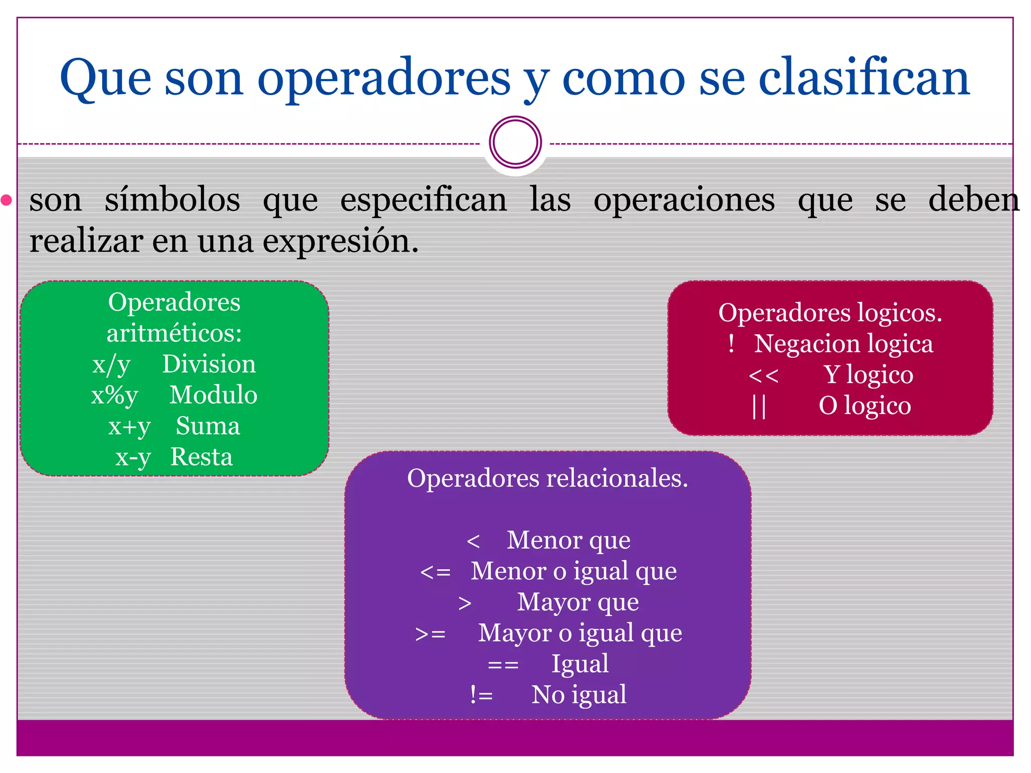 Que son operadores y como se clasifican
 son símbolos que especifican las operaciones que se deben
realizar en una expresión.
Operadores
aritméticos:
x/y Division
x%y Modulo
x+y Suma
x-y Resta
Operadores relacionales.
< Menor que
<= Menor o igual que
> Mayor que
>= Mayor o igual que
== Igual
!= No igual
Operadores logicos.
! Negacion logica
<< Y logico
|| O logico
 