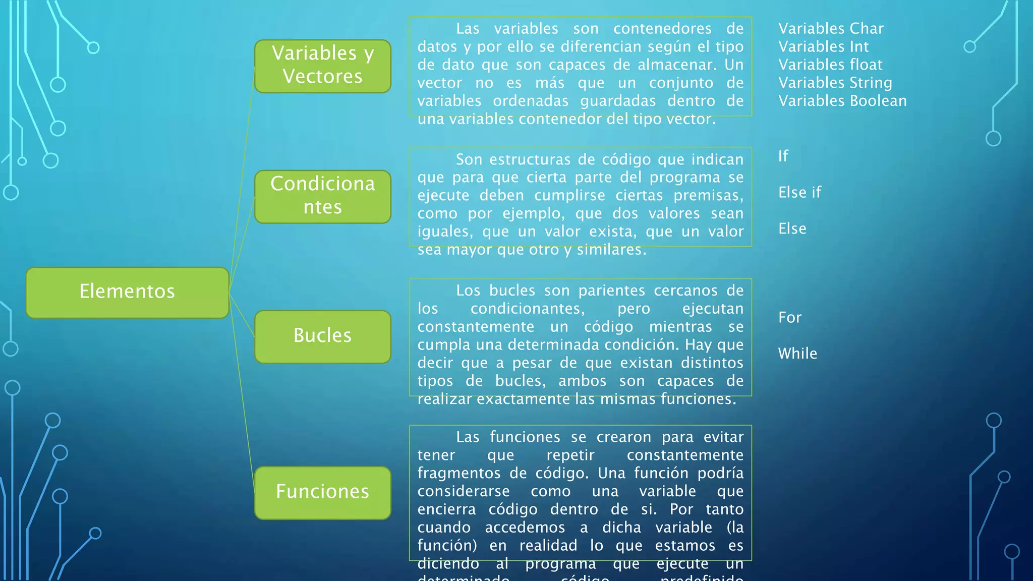 Elementos
Variables y
Vectores
Funciones
Bucles
Condiciona
ntes
Las variables son contenedores de
datos y por ello se diferencian según el tipo
de dato que son capaces de almacenar. Un
vector no es más que un conjunto de
variables ordenadas guardadas dentro de
una variables contenedor del tipo vector.
Variables Char
Variables Int
Variables float
Variables String
Variables Boolean
Son estructuras de código que indican
que para que cierta parte del programa se
ejecute deben cumplirse ciertas premisas,
como por ejemplo, que dos valores sean
iguales, que un valor exista, que un valor
sea mayor que otro y similares.
If
Else if
Else
Los bucles son parientes cercanos de
los condicionantes, pero ejecutan
constantemente un código mientras se
cumpla una determinada condición. Hay que
decir que a pesar de que existan distintos
tipos de bucles, ambos son capaces de
realizar exactamente las mismas funciones.
For
While
Las funciones se crearon para evitar
tener que repetir constantemente
fragmentos de código. Una función podría
considerarse como una variable que
encierra código dentro de si. Por tanto
cuando accedemos a dicha variable (la
función) en realidad lo que estamos es
diciendo al programa que ejecute un
 