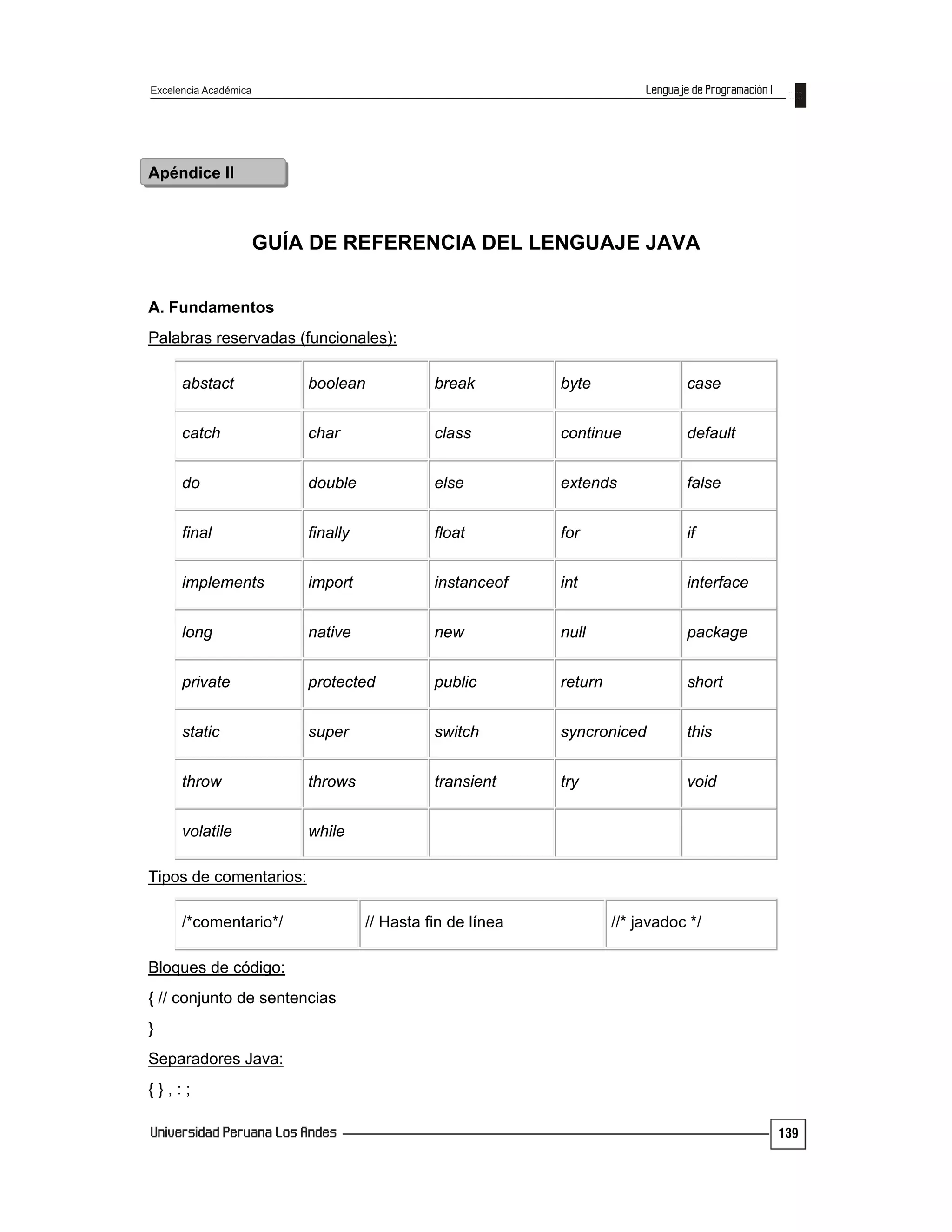 Excelencia Académica
139
Apéndice II
GUÍA DE REFERENCIA DEL LENGUAJE JAVA
A. Fundamentos
Palabras reservadas (funcionales):
abstact boolean break byte case
catch char class continue default
do double else extends false
final finally float for if
implements import instanceof int interface
long native new null package
private protected public return short
static super switch syncroniced this
throw throws transient try void
volatile while
Tipos de comentarios:
/*comentario*/ // Hasta fin de línea //* javadoc */
Bloques de código:
{ // conjunto de sentencias
}
Separadores Java:
{ } , : ;
 