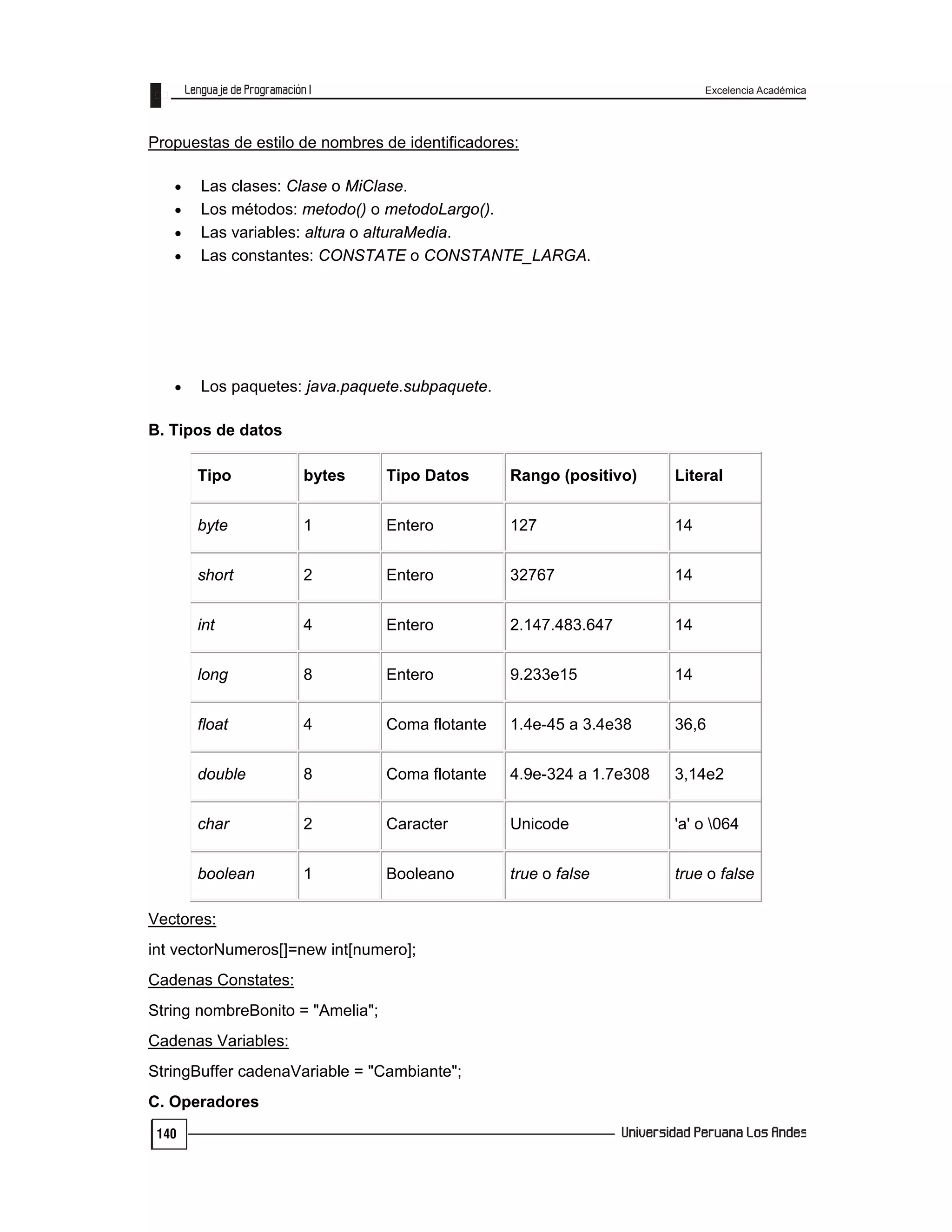 Excelencia Académica
140
Propuestas de estilo de nombres de identificadores:
 Las clases: Clase o MiClase.
 Los métodos: metodo() o metodoLargo().
 Las variables: altura o alturaMedia.
 Las constantes: CONSTATE o CONSTANTE_LARGA.
 Los paquetes: java.paquete.subpaquete.
B. Tipos de datos
Tipo bytes Tipo Datos Rango (positivo) Literal
byte 1 Entero 127 14
short 2 Entero 32767 14
int 4 Entero 2.147.483.647 14
long 8 Entero 9.233e15 14
float 4 Coma flotante 1.4e-45 a 3.4e38 36,6
double 8 Coma flotante 4.9e-324 a 1.7e308 3,14e2
char 2 Caracter Unicode 'a' o 064
boolean 1 Booleano true o false true o false
Vectores:
int vectorNumeros[]=new int[numero];
Cadenas Constates:
String nombreBonito = "Amelia";
Cadenas Variables:
StringBuffer cadenaVariable = "Cambiante";
C. Operadores
 