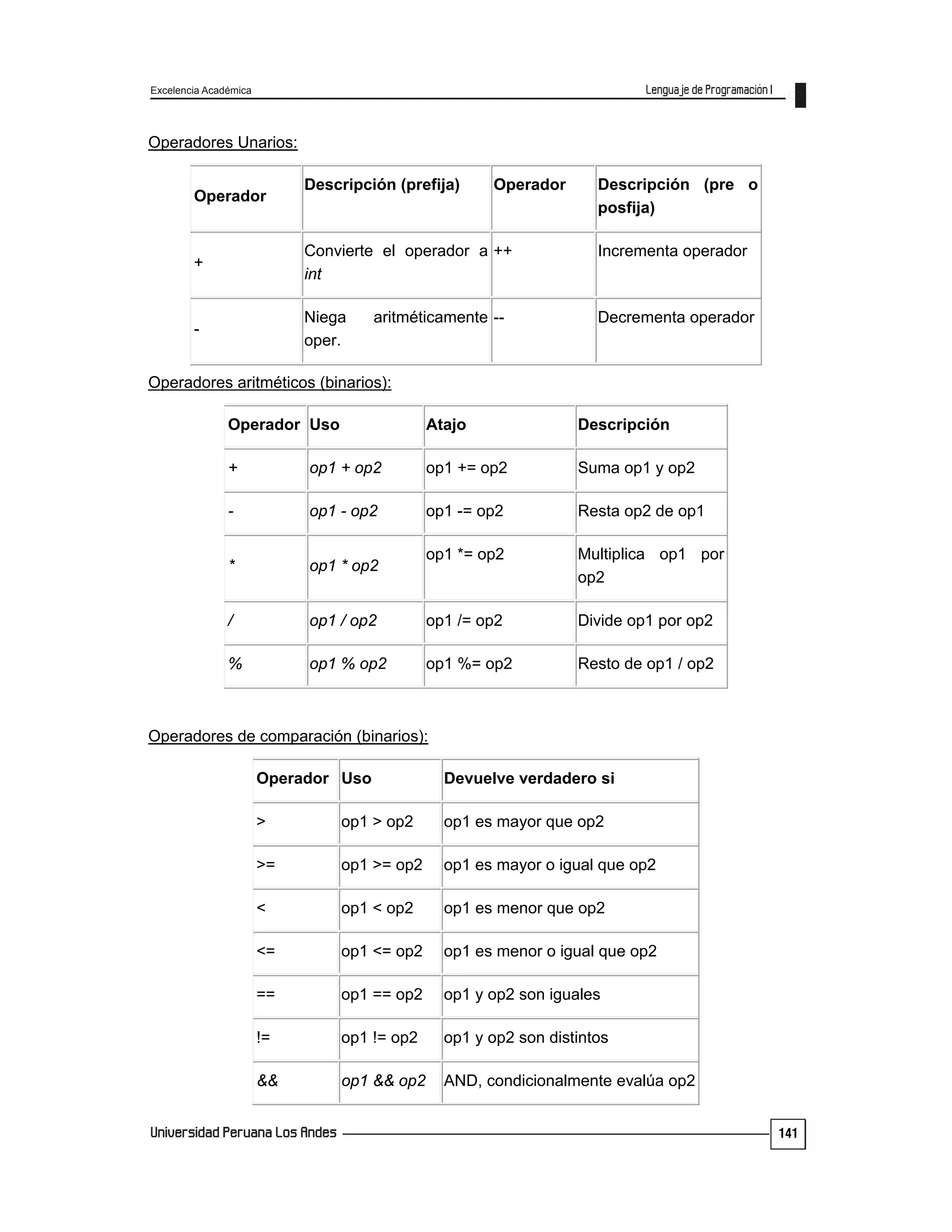 Excelencia Académica
141
Operadores Unarios:
Operador
Descripción (prefija) Operador Descripción (pre o
posfija)
+
Convierte el operador a
int
++ Incrementa operador
-
Niega aritméticamente
oper.
-- Decrementa operador
Operadores aritméticos (binarios):
Operador Uso Atajo Descripción
+ op1 + op2 op1 += op2 Suma op1 y op2
- op1 - op2 op1 -= op2 Resta op2 de op1
* op1 * op2
op1 *= op2 Multiplica op1 por
op2
/ op1 / op2 op1 /= op2 Divide op1 por op2
% op1 % op2 op1 %= op2 Resto de op1 / op2
Operadores de comparación (binarios):
Operador Uso Devuelve verdadero si
> op1 > op2 op1 es mayor que op2
>= op1 >= op2 op1 es mayor o igual que op2
< op1 < op2 op1 es menor que op2
<= op1 <= op2 op1 es menor o igual que op2
== op1 == op2 op1 y op2 son iguales
!= op1 != op2 op1 y op2 son distintos
&& op1 && op2 AND, condicionalmente evalúa op2
 