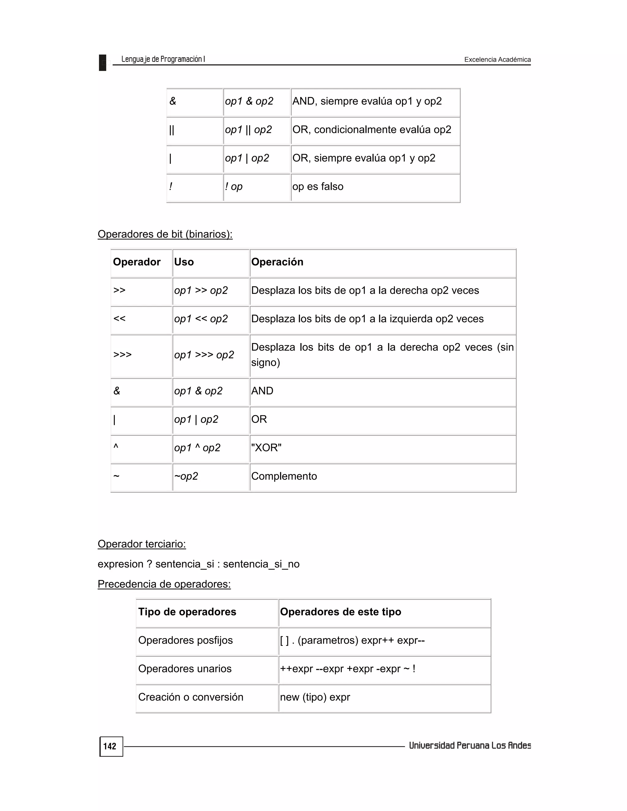 Excelencia Académica
142
& op1 & op2 AND, siempre evalúa op1 y op2
|| op1 || op2 OR, condicionalmente evalúa op2
| op1 | op2 OR, siempre evalúa op1 y op2
! ! op op es falso
Operadores de bit (binarios):
Operador Uso Operación
>> op1 >> op2 Desplaza los bits de op1 a la derecha op2 veces
<< op1 << op2 Desplaza los bits de op1 a la izquierda op2 veces
>>> op1 >>> op2
Desplaza los bits de op1 a la derecha op2 veces (sin
signo)
& op1 & op2 AND
| op1 | op2 OR
^ op1 ^ op2 "XOR"
~ ~op2 Complemento
Operador terciario:
expresion ? sentencia_si : sentencia_si_no
Precedencia de operadores:
Tipo de operadores Operadores de este tipo
Operadores posfijos [ ] . (parametros) expr++ expr--
Operadores unarios ++expr --expr +expr -expr ~ !
Creación o conversión new (tipo) expr
 