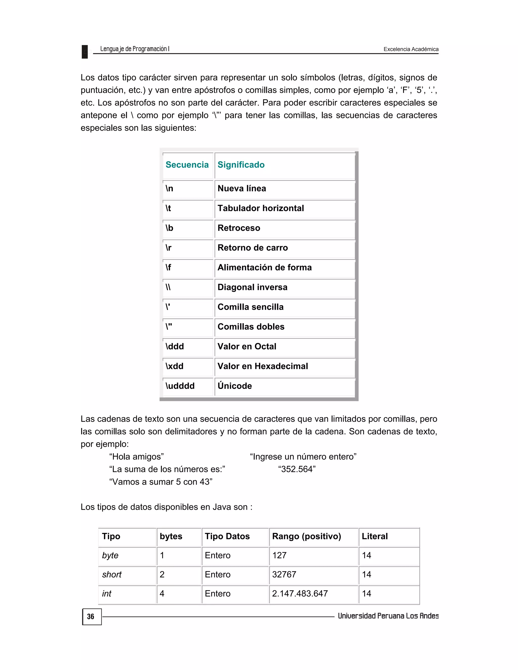 Excelencia Académica
36
Los datos tipo carácter sirven para representar un solo símbolos (letras, dígitos, signos de
puntuación, etc.) y van entre apóstrofos o comillas simples, como por ejemplo ‘a’, ‘F’, ‘5’, ‘.’,
etc. Los apóstrofos no son parte del carácter. Para poder escribir caracteres especiales se
antepone el  como por ejemplo ‘”’ para tener las comillas, las secuencias de caracteres
especiales son las siguientes:
Secuencia Significado
n Nueva línea
t Tabulador horizontal
b Retroceso
r Retorno de carro
f Alimentación de forma
 Diagonal inversa
' Comilla sencilla
" Comillas dobles
ddd Valor en Octal
xdd Valor en Hexadecimal
udddd Únicode
Las cadenas de texto son una secuencia de caracteres que van limitados por comillas, pero
las comillas solo son delimitadores y no forman parte de la cadena. Son cadenas de texto,
por ejemplo:
“Hola amigos” “Ingrese un número entero”
“La suma de los números es:” “352.564”
“Vamos a sumar 5 con 43”
Los tipos de datos disponibles en Java son :
Tipo bytes Tipo Datos Rango (positivo) Literal
byte 1 Entero 127 14
short 2 Entero 32767 14
int 4 Entero 2.147.483.647 14
 