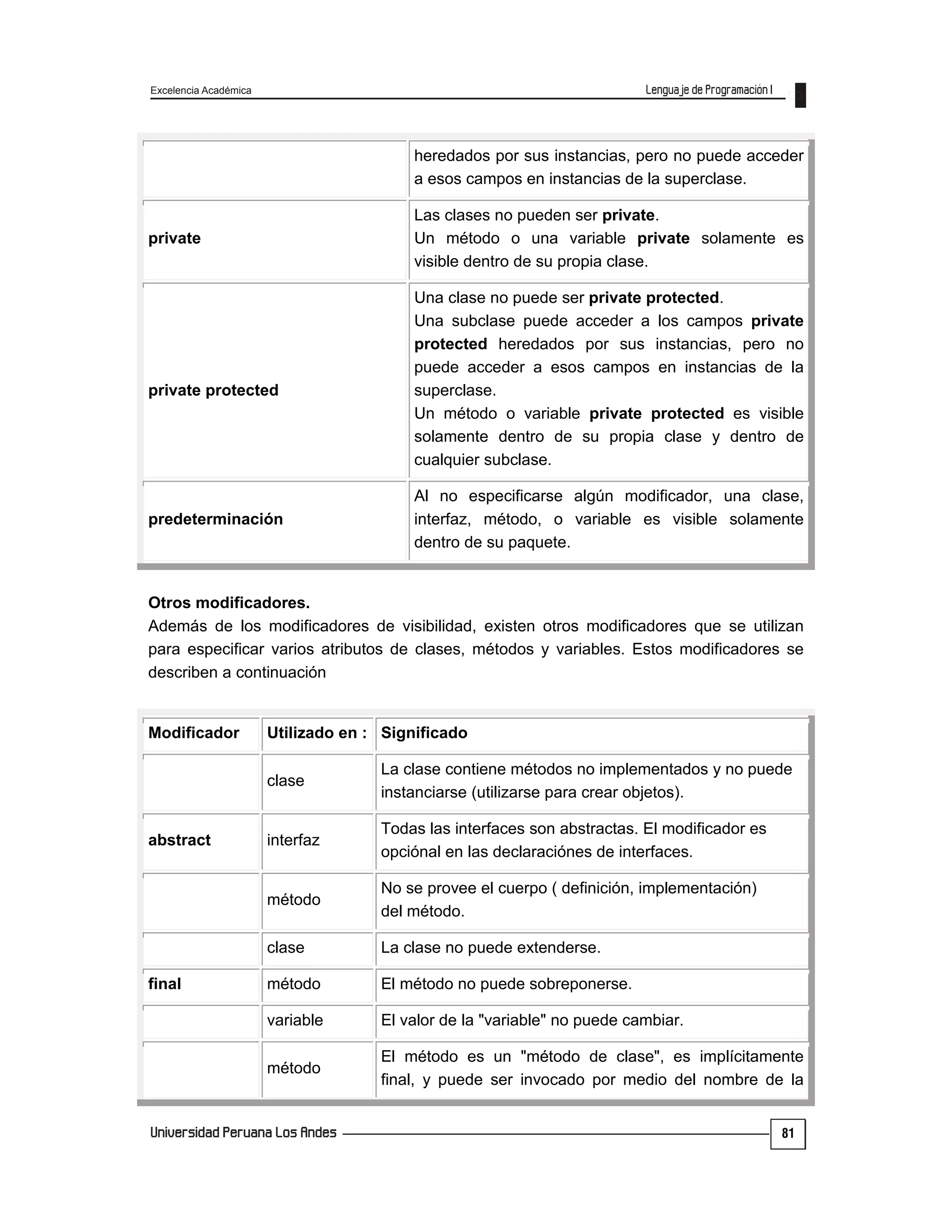 Excelencia Académica
81
heredados por sus instancias, pero no puede acceder
a esos campos en instancias de la superclase.
private
Las clases no pueden ser private.
Un método o una variable private solamente es
visible dentro de su propia clase.
private protected
Una clase no puede ser private protected.
Una subclase puede acceder a los campos private
protected heredados por sus instancias, pero no
puede acceder a esos campos en instancias de la
superclase.
Un método o variable private protected es visible
solamente dentro de su propia clase y dentro de
cualquier subclase.
predeterminación
Al no especificarse algún modificador, una clase,
interfaz, método, o variable es visible solamente
dentro de su paquete.
Otros modificadores.
Además de los modificadores de visibilidad, existen otros modificadores que se utilizan
para especificar varios atributos de clases, métodos y variables. Estos modificadores se
describen a continuación
Modificador Utilizado en : Significado
clase
La clase contiene métodos no implementados y no puede
instanciarse (utilizarse para crear objetos).
abstract interfaz
Todas las interfaces son abstractas. El modificador es
opciónal en las declaraciónes de interfaces.
método
No se provee el cuerpo ( definición, implementación)
del método.
clase La clase no puede extenderse.
final método El método no puede sobreponerse.
variable El valor de la "variable" no puede cambiar.
método
El método es un "método de clase", es implícitamente
final, y puede ser invocado por medio del nombre de la
 