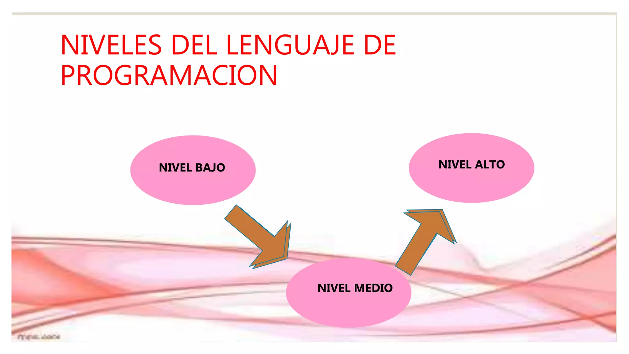 NIVELES DEL LENGUAJE DE
PROGRAMACION
NIVEL ALTO
NIVEL MEDIO
NIVEL BAJO
 