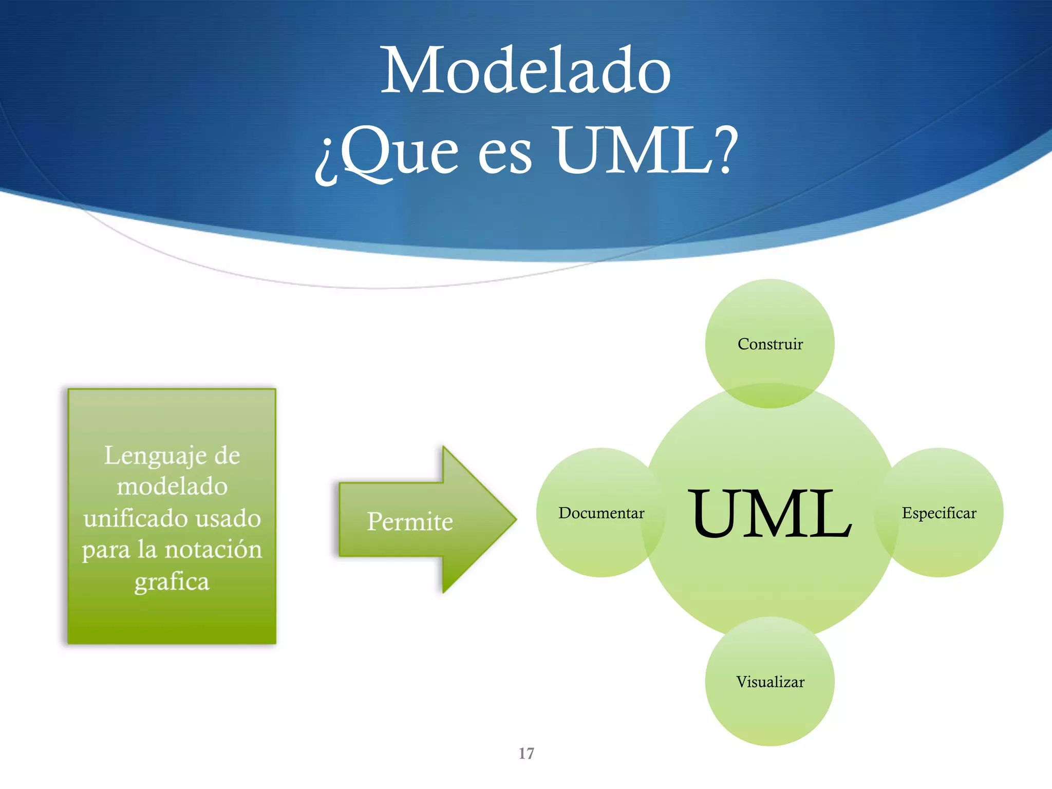 Modelado
¿Que es UML?
17
UML
Construir
Especificar
Visualizar
Documentar
 