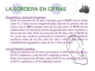 LA SORDERA EN CIFRAS
Diagnóstico y Atención Temprana
   Entre los menores de 18 años, mientras que el 61,8% de los niños
   entre 0 y 3 años fueron diagnosticados durante su primer año de
   vida y casi el 30% restante antes de los dos años, el 70,7% de los
   adolescentes (13-18 años) fueron diagnosticados entre el primer y
   tercer año de vida. Entre los mayores de 20 años, sólo el 31,3% de
   los casos con sorderas prelocutivas comenzó a utilizar prótesis
   auditivas antes de los tres años de vida y sólo el 21% inició la
   rehabilitación logopédica antes de los 3 años de edad.

Uso de Prótesis Auditiva
   Entre los menores de 18 años con sordera, el 100% utiliza prótesis.
   El 57% audífonos y más del 42% implante coclear.
   Entre los mayores de 20 años, sólo el 68’4% usa prótesis. De ellos,
   el 86’6% audífonos y el 9% implante coclear
 