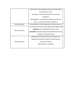 Referencial: “vives más agusto aquí que cuando estabas
encerrado en tu cueva”
Connotativo: “cuando le decía que la manzana era
inteligente”
Metalingüística: “¡que grande el hombre que hizo esta
torre!…no, para eso existen los andamios”
Valor denotativo: Escriba palabras o frases explicando el valor denotativo y
connotativode estasdentrodel fragmentodel largometraje
Denotativo: Es el significado real de las cosas.
Connotativo: Cuandote imaginasel significadode lascosas.
Ejemplo: que lista la manzana
Valor connotativo:
Tipos de discurso:
Identifique el o los tipos de discurso utilizados en el
fragmento: descriptivo, expositivo-argumentativo,
instructivo, narrativo.
Argumentativo y expositivo
 