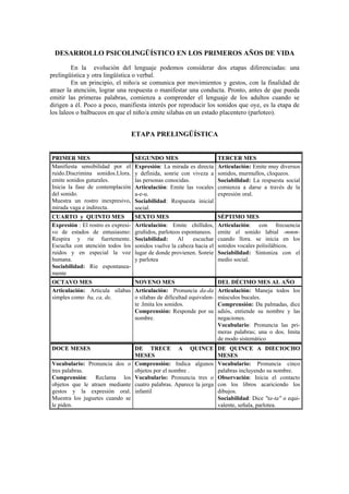DESARROLLO PSICOLINGÜÍSTICO EN LOS PRIMEROS AÑOS DE VIDA

         En la evolución del lenguaje podemos considerar dos etapas diferenciadas: una
prelingüística y otra lingüística o verbal.
         En un principio, el niño/a se comunica por movimientos y gestos, con la finalidad de
atraer la atención, lograr una respuesta o manifestar una conducta. Pronto, antes de que pueda
emitir las primeras palabras, comienza a comprender el lenguaje de los adultos cuando se
dirigen a él. Poco a poco, manifiesta interés por reproducir los sonidos que oye, es la etapa de
los laleos o balbuceos en que el niño/a emite silabas en un estado placentero (parloteo).


                                    ETAPA PRELINGÜÍSTICA


PRIMER MES                          SEGUNDO MES                         TERCER MES
Manifiesta sensibilidad por el      Expresión: La mirada es directa     Articulación: Emite muy diversos
ruido.Discrimina sonidos.Llora.     y definida, sonrie con viveza a     sonidos, murmullos, cloqueos.
emite sonidos guturales.            las personas conocidas.             Sociabilidad: La respuesta social
Inicia la fase de contemplación     Articulación: Emite las vocales     comienza a darse a través de la
del sonido.                         a-e-u.                              expresión oral.
Muestra un rostro inexpresivo,      Sociabilidad: Respuesta inicial
mirada vaga e indirecta.            social.
CUARTO y QUINTO MES                 SEXTO MES                           SÉPTIMO MES
Expresión : El rostro es expresi-   Articulación: Emite chillidos,      Articulación: con frecuencia
vo de estados de entusiasmo:        gruñidos, parloteos espontaneos.    emite el sonido labial -mmm-
Respira y rie fuertemente.          Sociabilidad:     Al    escuchar    cuando llora. se inicia en los
Escucha con atención todos los      sonidos vuelve la cabeza hacia el   sonidos vocales polisilábicos.
ruidos y en especial la voz         lugar de donde provienen. Sonrie    Sociabilidad: Sintoniza con el
humana.                             y parlotea                          medio social.
Sociabilidad: Rie espontanea-
mente
OCTAVO MES                     NOVENO MES                               DEL DÉCIMO MES AL AÑO
Articulación: Articula sílabas Articulación: Pronuncia da-da            Articulación: Maneja todos los
simples como ba, ca, de,       o sílabas de dificultad equivalen-       músculos bucales.
                               te .Imita los sonidos.                   Comprensión: Da palmadas, dice
                               Comprensión: Responde por su             adiós, entiende su nombre y las
                               nombre.                                  negaciones.
                                                                        Vocabulario: Pronuncia las pri-
                                                                        meras palabras; una o dos. Imita
                                                                        de modo sistemático
DOCE MESES                          DE TRECE A QUINCE                   DE QUINCE A DIECIOCHO
                                    MESES                               MESES
Vocabulario: Pronuncia dos o        Comprensión: Indica algunos         Vocabulario: Pronuncia cinco
tres palabras.                      objetos por el nombre .             palabras incluyendo su nombre.
Comprensión: Reclama los            Vocabulario: Pronuncia tres o       Observación: Inicia el contacto
objetos que le atraen mediante      cuatro palabras. Aparece la jerga   con los libros acariciendo los
gestos y la expresión oral.         infantil                            dibujos.
Muestra los juguetes cuando se                                          Sociabilidad: Dice "ta-ta" o equi-
le piden.                                                               valente, señala, parlotea.
 