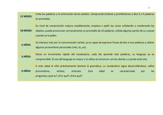 7
12 MESES:
Imita las palabras y la entonación de los adultos. Comprende órdenes y prohibiciones y dice 2 o 3 palabras
en promedio.
18 MESES:
Su nivel de comprensión mejora notablemente, empieza a pedir las cosas señalando o nombrando los
objetos, puede pronunciar correctamente un promedio de 10 palabras, señala algunas partes de su cuerpo
cuando se lo piden.
2 AÑOS:
Se interesa más por la comunicación verbal, ya es capaz de expresar frases de dos a tres palabras y utilizar
algunos pronombres personales (mío, tú, yo).
3 AÑOS:
Existe un incremento rápido del vocabulario, cada día aprende más palabras, su lenguaje ya es
comprensible. El uso del lenguaje es mayor y lo utiliza al conversar con los demás o cuando está solo.
4 AÑOS:
A esta edad el niño prácticamente domina la gramática, su vocabulario sigue desarrollándose, utiliza
pronombres, verbos, artículos. Esta edad es caracterizada por las
preguntas ¿qué es? ¿Por qué? ¿Para qué?
 