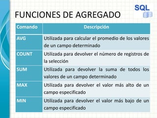 FUNCIONES DE AGREGADO
Comando Descripción
AVG Utilizada para calcular el promedio de los valores
de un campo determinado
COUNT Utilizada para devolver el número de registros de
la selección
SUM Utilizada para devolver la suma de todos los
valores de un campo determinado
MAX Utilizada para devolver el valor más alto de un
campo especificado
MIN Utilizada para devolver el valor más bajo de un
campo especificado
 