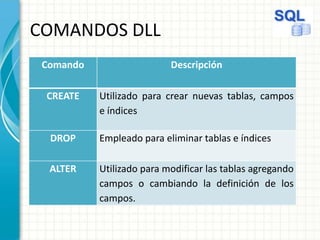 COMANDOS DLL
Comando Descripción
CREATE Utilizado para crear nuevas tablas, campos
e índices
DROP Empleado para eliminar tablas e índices
ALTER Utilizado para modificar las tablas agregando
campos o cambiando la definición de los
campos.
 