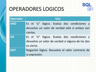 OPERADORES LOGICOS
Operador Uso
AND Es el “y” lógico. Evalúa dos condiciones y
devuelve un valor de verdad sólo si ambas son
ciertas.
OR Es el “o” lógico. Evalúa dos condiciones y
devuelve un valor de verdad si alguna de las dos
es cierta.
NOT Negación lógica. Devuelve el valor contrario de
la expresión.
 