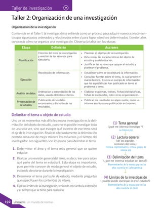 Taller 2: Organización de una investigación
Organización de la investigación
Como viste en el Taller 1, la investigación se entiende como un proceso para adquirir nuevos conocimien-
tos que sigue pasos ordenados y relacionados entre sí para lograr objetivos determinados. En este taller,
conocerás cómo se organiza una investigación. Observa la tabla con las etapas:
Etapa Definición Acciones
Planificación
Elección del tema de investigación
y revisión de los recursos para
ejecutarla.
•• Plantear el objetivo de la investigación.
•• Determinar las características del objeto de
estudio y su delimitación.
•• Justificar las razones que apoyan el estudio y
plantear el problema.
Ejecución
Recolección de información. •• Establecer cómo se recolectará la información.
•• Consultar fuentes sobre el tema, lo cual provee el
marco teórico. Este es un cuerpo de información
que los especialistas han publicado en torno al
problema o tema.
Análisis de datos
Ordenación y presentación de los
datos, usando distintos criterios.
•• Elaborar esquemas, índices, fichas bibliográficas,
fichas de contenidos, entre otros organizadores.
Presentación de
resultados
Publicación de los datos
encontrados y discusión de los
resultados.
•• Publicar los resultados en algún medio, como un
informe escrito o una publicación en Internet.
Delimitar el tema u objeto de estudio
Uno de los momentos más difíciles en una investigación es la deli-
mitación del objeto de estudio, pues no es posible investigar todo
de una sola vez, sino que escoger qué aspecto de ese tema será
el eje de la investigación. Realizar adecuadamente la delimitación
permite encauzar de mejor manera los esfuerzos y el tiempo del
investigador. Los siguientes son los pasos para delimitar el tema:
(1) Tema general
(¿qué me interesa investigar?)
(2) Lectura general
(de los aspectos
centrales del tema)
(3) Delimitación del tema
(¿qué me interesa estudiar del tema?)
(4) Límites de la investigación
(¿cuánto puedo investigar en este estudio?)
La música pop
Historia, representantes, crítica, grupos de
música pop
Representantes de la música pop en los
años noventa en Latinoamérica
Representantes de la música pop en los
años noventa en Chile
1.	 Determinar el área y el tema más general que se quiere
estudiar.
2.	 Realizar una revisión general del tema, es decir, leer para saber
qué parte del tema se estudiará. Esta etapa es importante,
pues permite conocer de modo general el objeto de estudio,
evitando desviarse durante la investigación.
3.	 Determinar el tema particular de estudio, mediante preguntas
que especifiquen los contenidos de interés.
4.	 Fijarloslímitesdelainvestigación,teniendoencuentalaextensión
y el tiempo que se tiene para realizarla.
Taller de investigación
192 Unidad 4 - Un mundo de normas
 