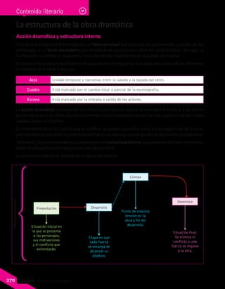 La estructura de la obra dramática
Acción dramática y estructura interna
Una obra dramática está formada por un texto principal que presenta los parlamentos y acción de los
personajes, y un texto secundario que introduce las acotaciones sobre las características del lugar, la
iluminación, el sonido, el vestuario y otros elementos importantes de la puesta en escena.
El texto principal de la mayoría de las obras se divide en tres partes, las cuales dan cuenta de los diferentes
momentos de la obra. Estos son:
Acto Unidad temporal y narrativa, entre la subida y la bajada del telón.
Cuadro Está marcado por el cambio total o parcial de la escenografía.
Escena Está marcada por la entrada o salida de los actores.
La acción dramática corresponde a los hechos que ocurren dentro de una obra dramática. Esta acción
gira en torno a un conflicto, el cual se entiende como la oposición de dos fuerzas, cada una de las cuales
aspira a lograr un objetivo.
Es importante tener en cuenta que el conflicto se puede desarrollar entre los protagonistas de la obra,
pero también puede estar representado por las circunstancias que se oponen al objetivo del protagonista.
Ahora bien, la acción dramática se organiza en una estructura interna, que presenta distintos momentos,
desde la situación inicial hasta la solución del conflicto.
La estructura interna se dispone de la siguiente manera:
Desenlace
Situación final.
Se elimina el
conflicto y una
fuerza se impone
a la otra.
Situación inicial en
la que se presenta
a los personajes,
sus motivaciones
y el conflicto que
enfrentarán.
Presentación
Clímax
Etapa en que
cada fuerza
se encarga de
alcanzar su
objetivo.
Punto de máxima
tensión en la
obra y fin del
desarrollo.
Desarrollo
Estructurainterna
Contenido literario
270 Unidad 6 - Amores y escenarios
 