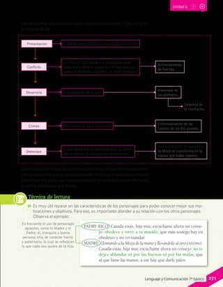JJ Es muy útil reparar en las características de los personajes para poder conocer mejor sus mo-
tivaciones y objetivos. Para eso, es importante atender a su relación con los otros personajes.
Observa el ejemplo:
Técnica de lectura
Unidad 6
Las obras más tradicionales siguen esta estructuración. Fíjate en el si-
guiente análisis:
PADRE RICO: Casada estás, hija mía; escúchame ahora un conse-
jo: obedece y sirve a tu marido, que más sosiego hay en
obedecer y no en mandar.
MADRE: (Tomando a la Moza de la mano y llevándola al otro extremo).
Casada estás, hija mía; escúchame ahora un consejo: no te
dejes ablandar ni por las buenas ni por las malas; que
al que lame las manos, a ese hay que darle palos.
Es frecuente el uso de personajes
opuestos, como la Madre y el
Padre; él, tranquilo y buena
persona; ella, de carácter fuerte
y autoritario, lo cual se refleja en
lo que cada uno quiere de la hija.
Como se puede observar, las fuerzas contrarias de los personajes provo-
can un problema que se resuelve cuando una de esas fuerzas se impone
sobre la otra y genera un nuevo equilibrio. En este caso, es el Mancebo
quien se sobrepone a la Moza.
Presentación Joven se quiere casar con la hija del vecino rico.
Conflicto
La Moza es muy rebelde y no acepta órdenes de
nadie;por lo tanto,se supone que no hará caso a su
esposo.El Mancebo está seguro de poder dominarla.
Enfrentamiento
de fuerzas.
Desarrollo Estrategia del Mancebo.
Asesinato de
los animales.
Sorpresa de
la muchacha.
Clímax Mancebo pide agua a su mujer.
Enfrentamiento de las
fuerzas de los dos jóvenes.
Desenlace
Moza obedece a su marido, gracias al miedo
que le generó la situación de los animales.
Nueva situación de equilibrio:
la Moza se transforma en la
esposa que todos esperan.
271Lenguaje y Comunicación 7º básico
 