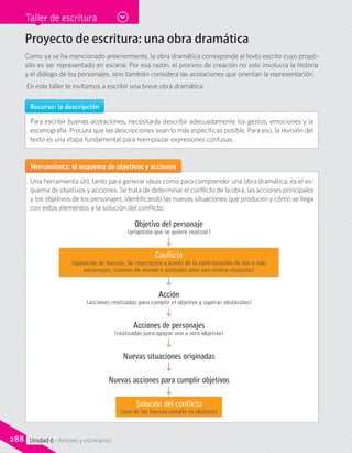 Taller de escritura
Proyecto de escritura: una obra dramática
Como ya se ha mencionado anteriormente, la obra dramática corresponde al texto escrito cuyo propó-
sito es ser representado en escena. Por esa razón, el proceso de creación no solo involucra la historia
y el diálogo de los personajes, sino también considera las acotaciones que orientan la representación.
En este taller te invitamos a escribir una breve obra dramática.
Recurso: la descripción
Para escribir buenas acotaciones, necesitarás describir adecuadamente los gestos, emociones y la
escenografía. Procura que las descripciones sean lo más específicas posible. Para eso, la revisión del
texto es una etapa fundamental para reemplazar expresiones confusas.
Herramienta: el esquema de objetivos y acciones
Una herramienta útil, tanto para generar ideas como para comprender una obra dramática, es el es-
quema de objetivos y acciones. Se trata de determinar el conflicto de la obra, las acciones principales
y los objetivos de los personajes, identificando las nuevas situaciones que producen y cómo se llega
con estos elementos a la solución del conflicto.
Objetivo del personaje
(propósito que se quiere realizar)
Conflicto
(oposición de fuerzas. Se representa a través de la confrontación de dos o más
personajes, visiones de mundo o actitudes ante una misma situación)
Acción
(acciones realizadas para cumplir el objetivo y superar obstáculos)
Acciones de personajes
(realizadas para apoyar uno u otro objetivo)
Solución del conflicto
(una de las fuerzas cumple su objetivo)
Nuevas situaciones originadas
Nuevas acciones para cumplir objetivos
288 Unidad 6 - Amores y escenarios
 