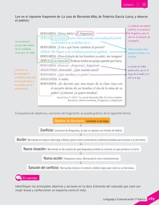 Unidad 6
Lee en el siguiente fragmento de La casa de Bernarda Alba, de Federico García Lorca, y observa
el análisis:
BERNARDA: (Entra Adela). ¿Y Angustias?
ADELA: (Con retintín). La he visto asomada a la rendija del portón.
Los hombres se acababan de ir.
BERNARDA: ¿Y tú a qué fuiste también al portón?
ADELA: Me llegué a ver si habían puesto las gallinas.
BERNARDA: ¡Pero el duelo de los hombres ya salió, me imagino!
ADELA: (Con intención). Todavía estaba un grupo parado por fuera.
BERNARDA: (Furiosa). ¡Angustias! ¡Angustias!
ANGUSTIAS: (Entrando). ¿Qué manda usted?
BERNARDA: ¿Qué mirabas y a quién?
ANGUSTIAS: A nadie.
BERNARDA: ¿Es decente que una mujer de tu clase vaya con
el anzuelo detrás de un hombre el día de la misa de su
padre? ¡Contesta! ¿A quién mirabas?
García Lora, F. (2011). La casa de Bernarda Alba. En Teatro completo.
Barcelona: Galaxia Gutenberg. (Fragmento y adaptación)
La situación que genera
conflicto es la ausencia
de Angustias, pues no
está en el momento de
la pregunta.
Adela incorpora otras
acciones al acusar a su
hermana.
La acción de Adela
genera otra, que es el
enojo de la madre y el
reto a la hija.
Las acotaciones
precisas dan cuenta
de las verdaderas
intenciones de Adela.
La elección de
los personajes es
interesante, pues todos
son muy diferentes y
reconocibles por sus
características.
El esquema de objetivos y acciones del fragmento se puede graficar de la siguiente forma:
Objetivo de Bernarda: controlar a sus hijas
Conflicto: ausencia de Angustias, lo que se agrava con dichos de Adela.
Acción: Bernarda se enoja e interroga aAdela,quien emite comentarios malintencionados para acusar a su hermana.
Nueva situación: Bernarda se da cuenta de que Angustias evadió su control, lo que provoca su furia.
Solución del conflicto: Bernarda retoma el control y Adela logra que reten a su hermana.
Nueva acción: Angustias entra. Bernarda la reta violentamente.
En parejas
Identifiquen los principales objetivos y acciones en la obra Entremés del mancebo que casó con
mujer brava y confeccionen un esquema como el visto.
289Lenguaje y Comunicación 7º básico
 