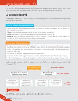 Taller de comunicación oral
Esta sección está orientada a que aprendas técnicas, recursos y herramientas que te permitan mejorar
tu comunicación oral, tanto para pronunciar discursos como para oírlos y comprenderlos.
La exposición oral
La exposición oral tiene una estructura similar a la del texto expositivo, pero los contenidos se presentan
verbalmente a un público.
Recurso: volumen, énfasis y entonación
Cuando te expreses, aprovecha los recursos de la voz —volumen, énfasis, entonación— para dar la intención
que necesitan tus mensajes.
Volumen: intensidad aplicada a la emisión de sonidos (desde susurrar hasta gritar).
Énfasis: fuerza de la voz aplicada a una palabra o frase para realzar su importancia.
Entonación: intención que se da al sonido de una palabra, frase u oración para matizar su sentido, emoción
e, incluso, su significado (como ocurre con la ironía, por ejemplo).
Herramienta:elesquemadeideas
Un esquema permite organizar en forma gráfica la información contenida en un texto (o, en este caso, una
exposición), para facilitar el proceso de aprendizaje. Tiene la forma de un árbol invertido: primero va el título
(la raíz), luego las ideas principales (el tronco) y, finalmente, las ideas secundarias, que pueden incluir datos
específicos (las ramas).
Para elaborar un esquema, es recomendable seguir estos pasos:
KK Escucha atentamente la exposición para que puedas comprender la línea temática de lo que se dice.
KK Identifica los aspectos principales de la exposición. Guíate por los matices de la voz o por el apoyo visual.
Individual
Escucha la exposición y usa el organizador visto. Corrígelo con el curso.
Puedes organizar tus ideas usando un esquema como este. Fíjate cómo se aplicó al texto científico leído
en la página 39.
Son personas
que no logran
experimentar otras
emociones.
En casos severos,
no se descarta la
psicopatía.
Personas que no
sienten miedo
Existencia de un síndrome
que impide sentir miedo
Se denomina
síndrome de “Juan
sin miedo”.
Conclusión de
los psicólogos:
asustarse es signo
de buena salud.
Desventajas de la
enfermedad
Tema o idea central
Ideas principales
Datos o
detalles
42 Unidad 1 - Letras del terror
 