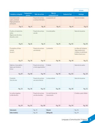 5Lenguaje y Comunicación 7º básico
Lecturas
Gramática y ortografía
Evaluación de
proceso
Taller de escritura
Taller de
comunicación oral
Evaluación final Antología
Concordancia entre
sujeto y predicado
Reglas generales de
acentuación
Proyecto de escritura:
un artículo informativo
La exposición oral Selección de relatos
Pág. 33 Pág. 34 Pág. 38 Pág. 42 Pág. 44 Pág. 50
El verbo y el modo de los
verbos
Algunos usos de coma y
de punto y coma
Proyecto de escritura:
una oda
Un recital poético Selección de poemas
Pág. 85 Pág. 86 Pág. 92 Pág. 98 Pág. 100 Pág. 104
El sustantivo y la frase
nominal
Uso de h
Proyecto de escritura:
una entrevista
La entrevista Los títeres de Cachiporra.
Tragicomedia de don
Cristóbal y la señá Rosita,
Federico García Lorca
Pág. 137 Pág. 138 Pág. 142 Pág. 146 Pág. 148 Pág. 152
Adjetivos y frase adjetiva
Signos que introducen
incisos
Proyecto de escritura:
un texto argumentativo
El debate Selección de cuentos
Pág. 187 Pág. 188 Pág. 194 Pág. 198 Pág. 200 Pág. 204
El adverbio
Usos de coma
Proyecto de escritura:
una carta al director
La mesa redonda Selección de poemas
Pág. 235 Pág. 238 Pág. 242 Pág. 246 Pág. 248 Pág. 252
Los verbos irregulares
La tilde diacrítica
Proyecto de escritura:
una obra dramática
Un match (torneo) de
improvisación
El médico a palos, Molière
Pág. 281 Pág. 282 Pág. 288 Pág. 292 Pág. 294 Pág. 300
Solucionario Pág. 312 Glosario Pág. 316
Índice temático Pág. 314 Bibliografía Pág. 319
 