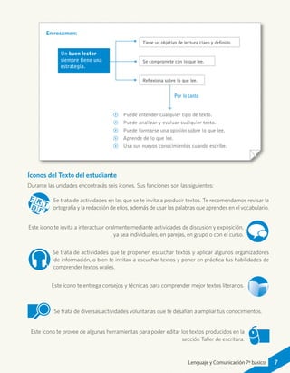 7Lenguaje y Comunicación 7º básico
Por lo tanto
CC Puede entender cualquier tipo de texto.
CC Puede analizar y evaluar cualquier texto.
CC Puede formarse una opinión sobre lo que lee.
CC Aprende de lo que lee.
CC Usa sus nuevos conocimientos cuando escribe.
Un buen lector
siempre tiene una
estrategia.
Tiene un objetivo de lectura claro y definido.
Se compromete con lo que lee.
Reflexiona sobre lo que lee.
En resumen:
Íconos del Texto del estudiante
Durante las unidades encontrarás seis íconos. Sus funciones son las siguientes:
Se trata de actividades en las que se te invita a producir textos. Te recomendamos revisar la
ortografía y la redacción de ellos, además de usar las palabras que aprendes en el vocabulario.D
RE
F
T
Este ícono te invita a interactuar oralmente mediante actividades de discusión y exposición,
ya sea individuales, en parejas, en grupo o con el curso.
Se trata de actividades que te proponen escuchar textos y aplicar algunos organizadores
de información, o bien te invitan a escuchar textos y poner en práctica tus habilidades de
comprender textos orales.
Este ícono te provee de algunas herramientas para poder editar los textos producidos en la
sección Taller de escritura.
Se trata de diversas actividades voluntarias que te desafían a ampliar tus conocimientos.
Este ícono te entrega consejos y técnicas para comprender mejor textos literarios.
 