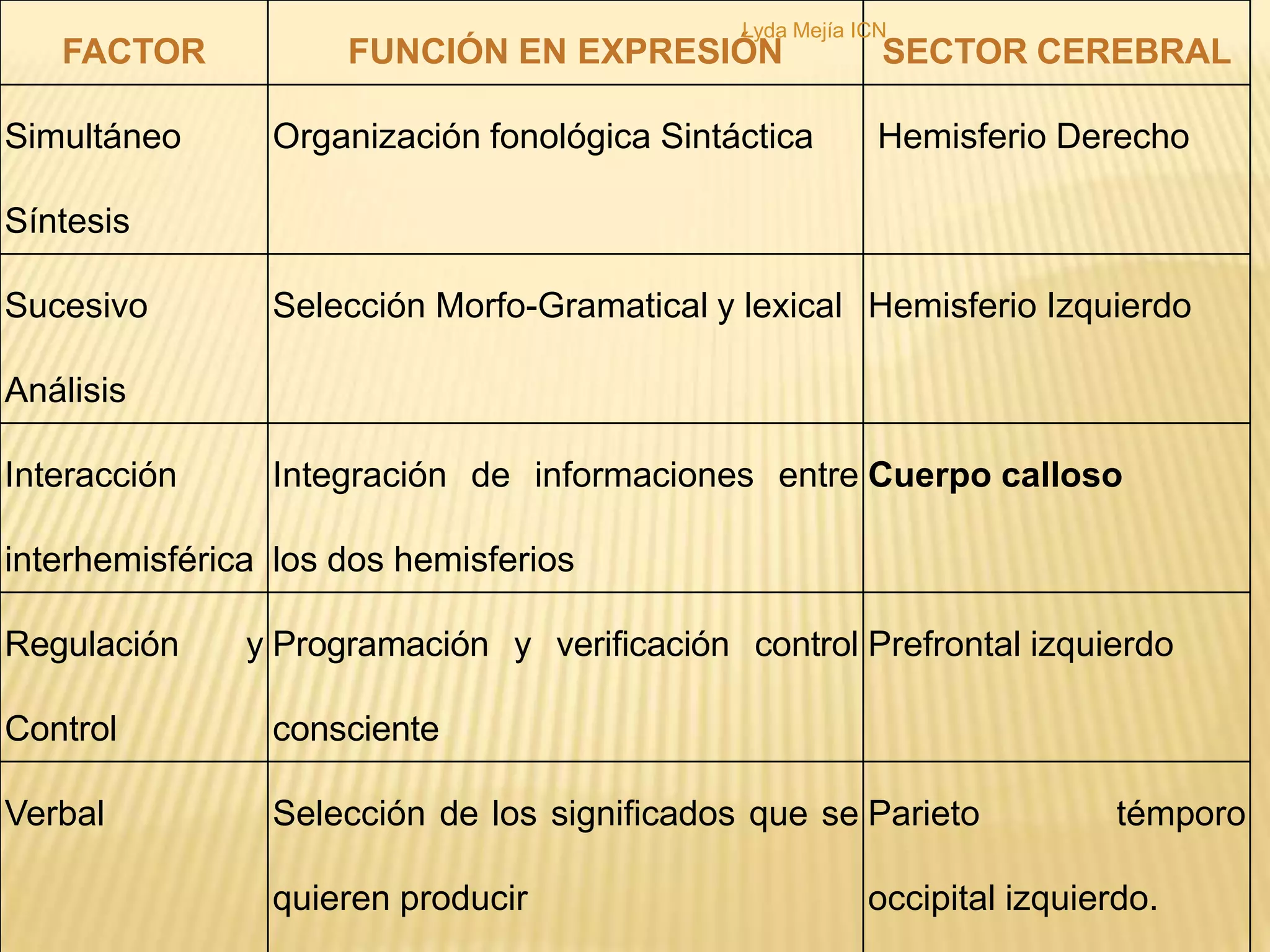 Areas de evaluación del lenguajeExpresión: reconocer el nivel de funcionamiento de los factores emocional, análisis y síntesis verbal (morfosintaxis, lógica gramatical), verbal, memoria de largo plazo verbal interhemisférico y de regulación y control.Lyda Mejía ICN