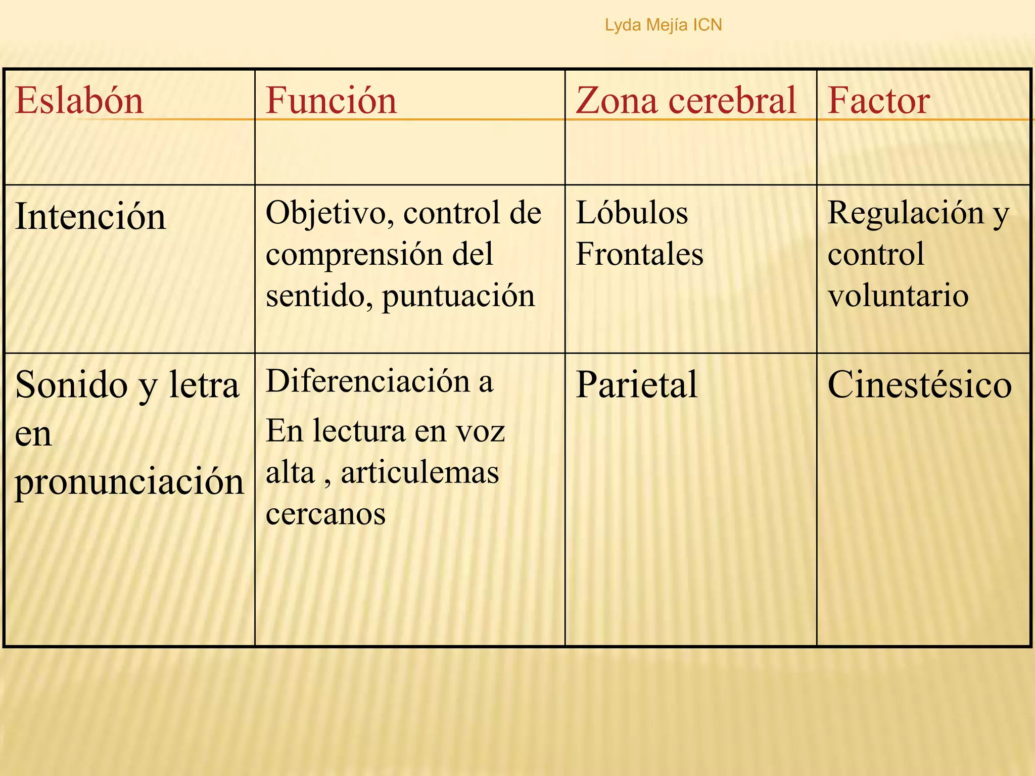 Sistemas funcionales (izq. Oír)Lyda Mejía ICN