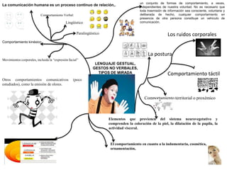 un conjunto de formas de comportamiento, a veces,
La comunicación humana es un proceso continuo de relación,.                              independientes de nuestra voluntad. No es necesario que
                                                                                         toda trasmisión de información sea consciente, voluntaria y
                           Comportamiento Verbal:                                        deliberada de hecho, cualquier comportamiento en
                                                                                         presencia de otra persona constituye un vehículo de
                                             Lingüístico                                 comunicación.


                                                    Paralingüístico                                         Los ruidos corporales
Comportamiento kinésico


                                                                                              La postura
Movimientos corporales, incluida la “expresión facial”
                                                               LENGUAJE GESTUAL,
                                                              GESTOS NO VERBALES,
                                                                TIPOS DE MIRADA                             Comportamiento táctil
Otros comportamientos comunicativos               (poco
estudiados), como la emisión de olores.


                                                                                            Comportamiento territorial o proxémico



                                                                      Elementos que provienen del sistema neurovegetativo y
                                                                      comprenden la coloración de la piel, la dilatación de la pupila, la
                                                                      actividad visceral.



                                                                       El comportamiento en cuanto a la indumentaria, cosmética,
                                                                       ornamentación,
 