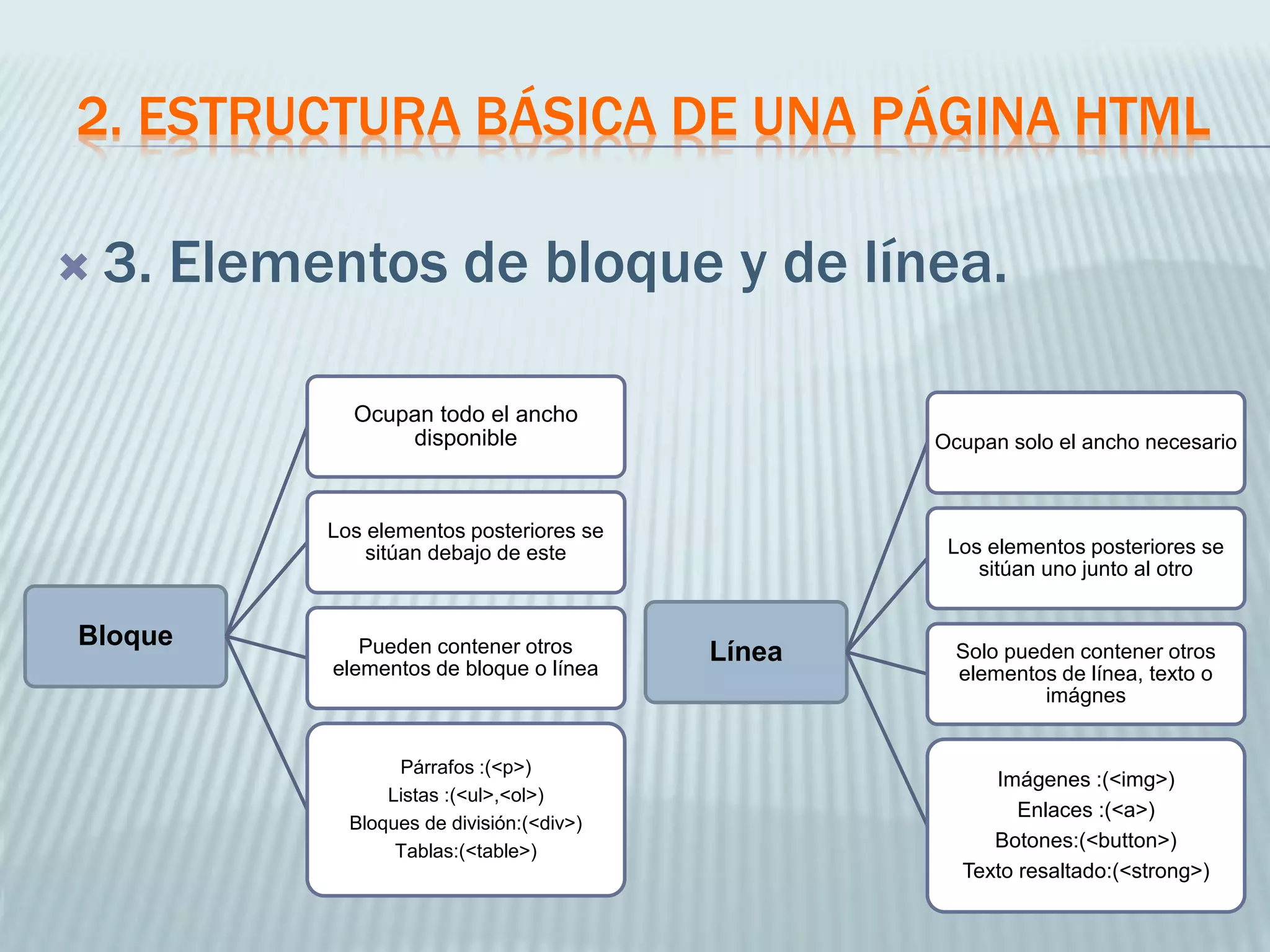2. ESTRUCTURA BÁSICA DE UNA PÁGINA HTML
 3. Elementos de bloque y de línea.
Bloque
Ocupan todo el ancho
disponible
Los elementos posteriores se
sitúan debajo de este
Pueden contener otros
elementos de bloque o línea
Párrafos :(<p>)
Listas :(<ul>,<ol>)
Bloques de división:(<div>)
Tablas:(<table>)
Línea
Ocupan solo el ancho necesario
Los elementos posteriores se
sitúan uno junto al otro
Solo pueden contener otros
elementos de línea, texto o
imágnes
Imágenes :(<img>)
Enlaces :(<a>)
Botones:(<button>)
Texto resaltado:(<strong>)
 