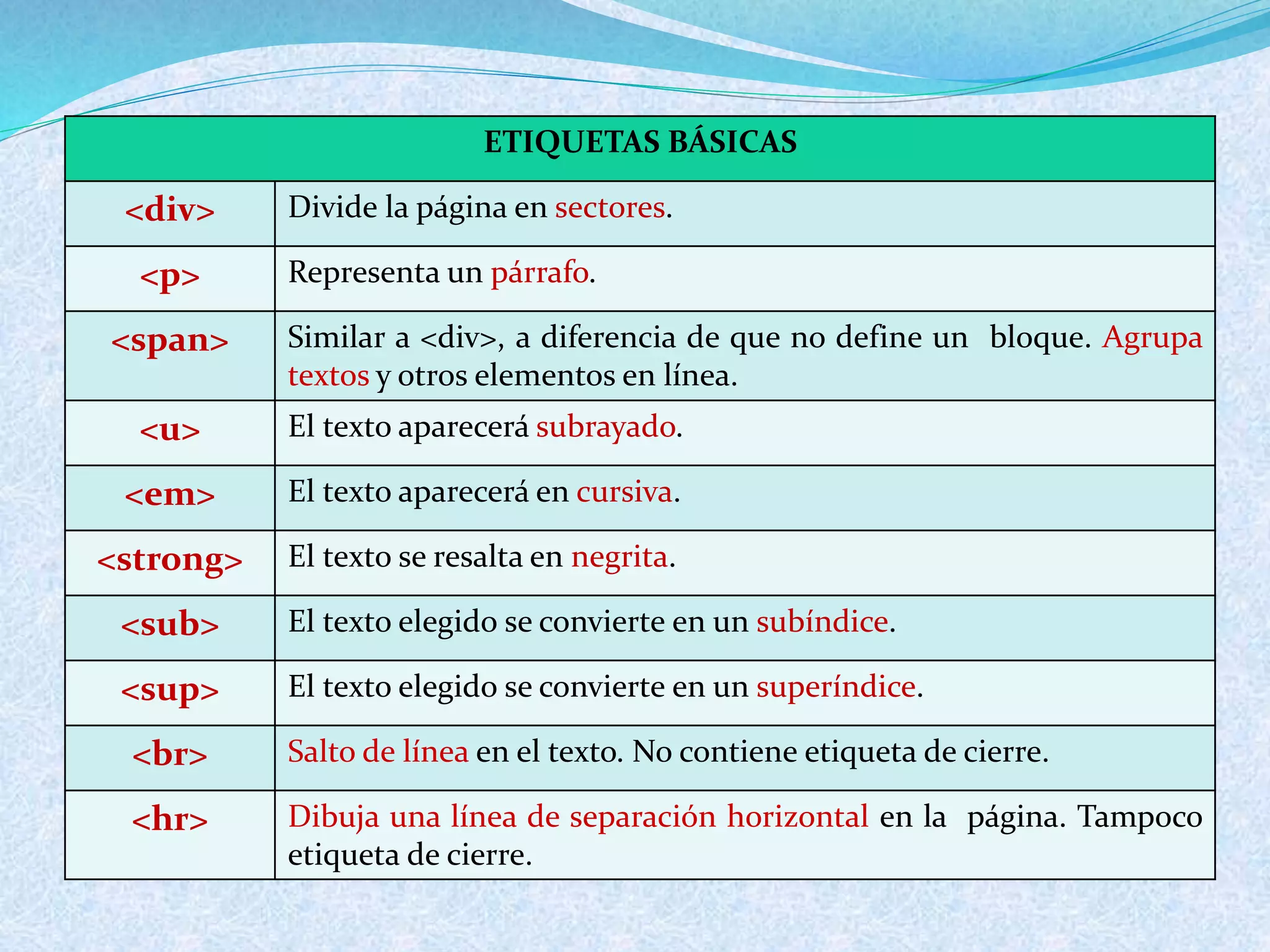 ETIQUETAS BÁSICAS
<div> Divide la página en sectores.
<p> Representa un párrafo.
<span> Similar a <div>, a diferencia de que no define un bloque. Agrupa
textos y otros elementos en línea.
<u> El texto aparecerá subrayado.
<em> El texto aparecerá en cursiva.
<strong> El texto se resalta en negrita.
<sub> El texto elegido se convierte en un subíndice.
<sup> El texto elegido se convierte en un superíndice.
<br> Salto de línea en el texto. No contiene etiqueta de cierre.
<hr> Dibuja una línea de separación horizontal en la página. Tampoco
etiqueta de cierre.
 