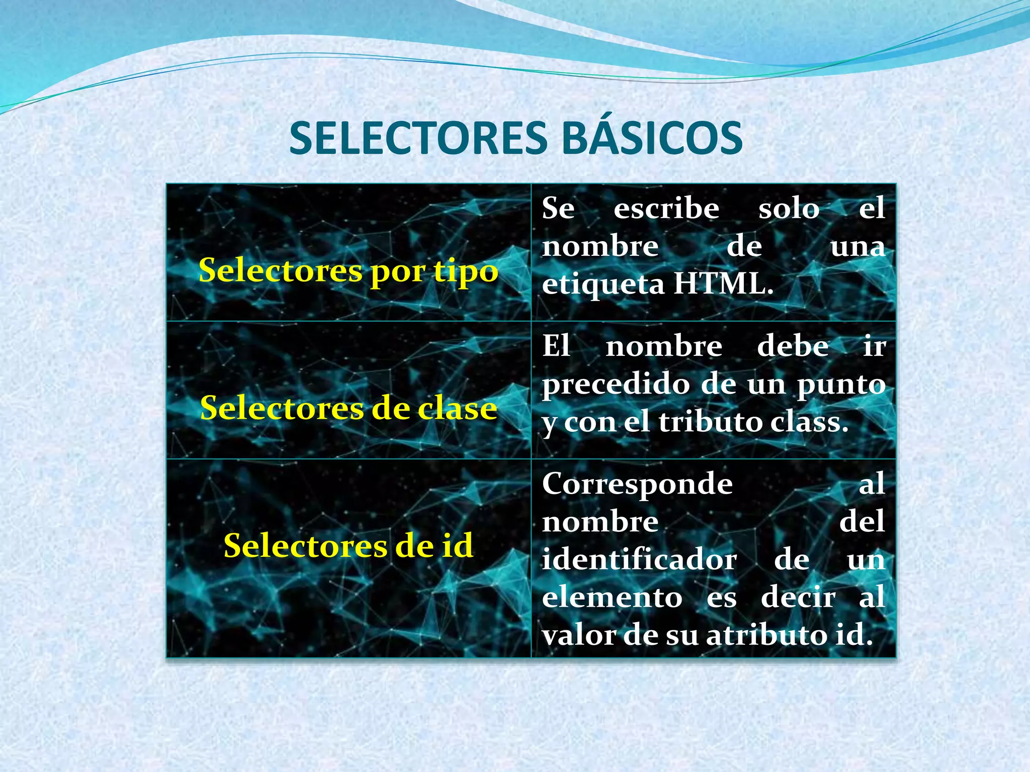 SELECTORES BÁSICOS
Selectores por tipo
Se escribe solo el
nombre de una
etiqueta HTML.
Selectores de clase
El nombre debe ir
precedido de un punto
y con el tributo class.
Selectores de id
Corresponde al
nombre del
identificador de un
elemento es decir al
valor de su atributo id.
 