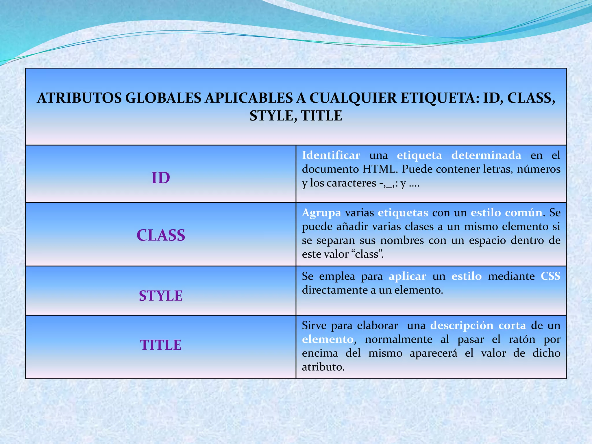 ATRIBUTOS GLOBALES APLICABLES A CUALQUIER ETIQUETA: ID, CLASS,
STYLE, TITLE
ID
Identificar una etiqueta determinada en el
documento HTML. Puede contener letras, números
y los caracteres -,_,: y ….
CLASS
Agrupa varias etiquetas con un estilo común. Se
puede añadir varias clases a un mismo elemento si
se separan sus nombres con un espacio dentro de
este valor “class”.
STYLE
Se emplea para aplicar un estilo mediante CSS
directamente a un elemento.
TITLE
Sirve para elaborar una descripción corta de un
elemento, normalmente al pasar el ratón por
encima del mismo aparecerá el valor de dicho
atributo.
 