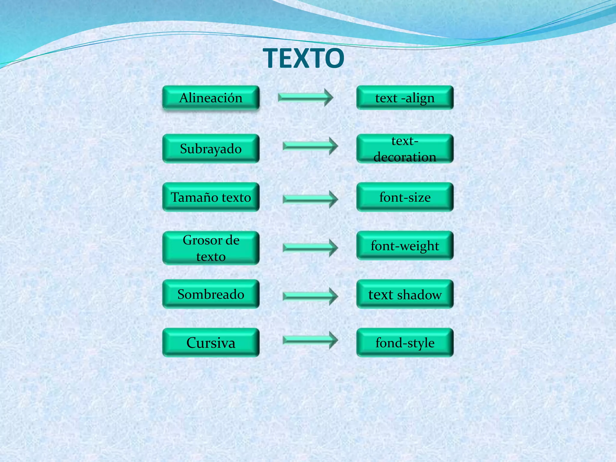 TEXTO
Alineación
Subrayado
Tamaño texto
Sombreado
Cursiva
Grosor de
texto
text -align
text-
decoration
font-size
text shadow
fond-style
font-weight
 