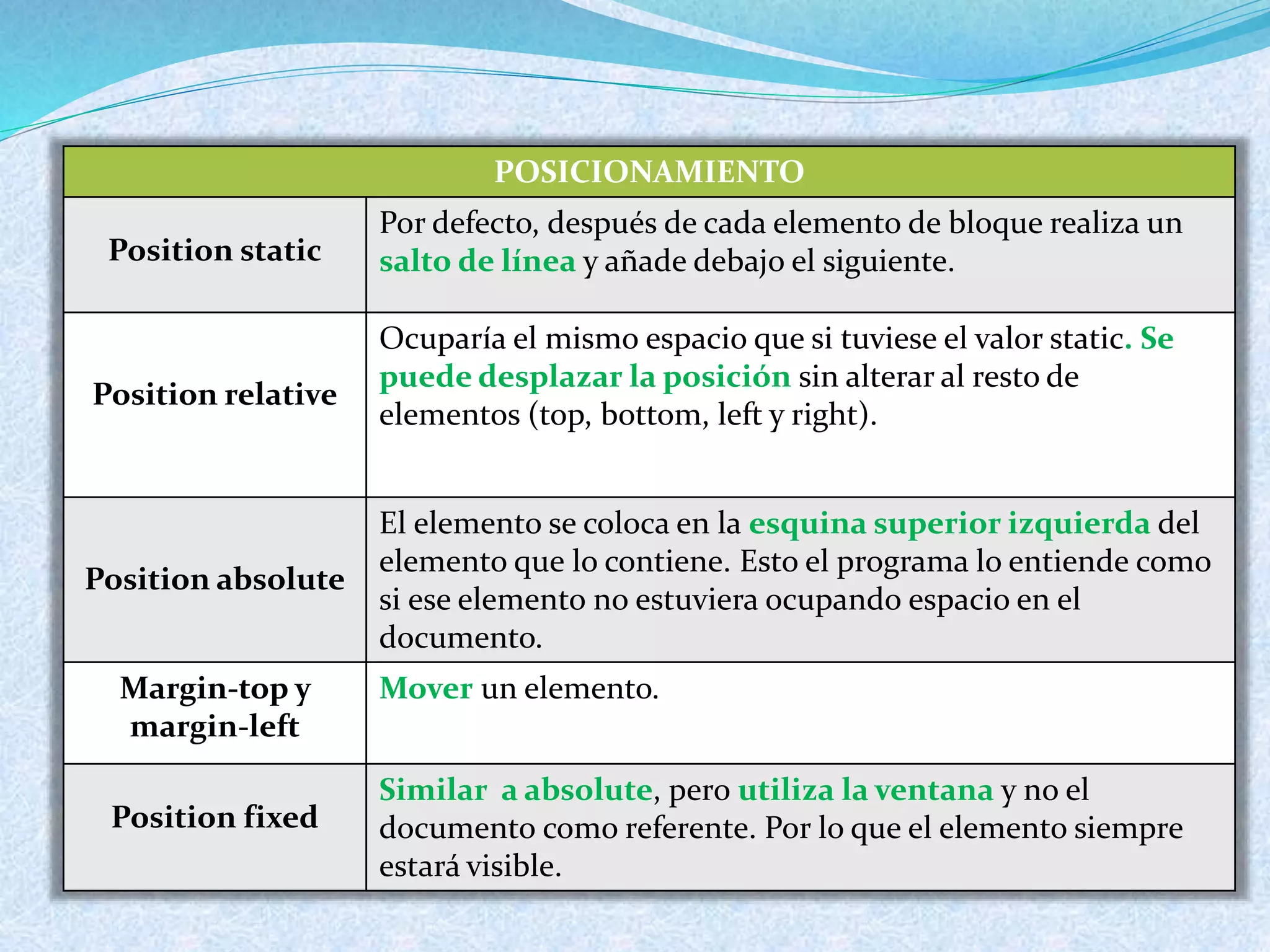 POSICIONAMIENTO
Position static
Por defecto, después de cada elemento de bloque realiza un
salto de línea y añade debajo el siguiente.
Position relative
Ocuparía el mismo espacio que si tuviese el valor static. Se
puede desplazar la posición sin alterar al resto de
elementos (top, bottom, left y right).
Position absolute
El elemento se coloca en la esquina superior izquierda del
elemento que lo contiene. Esto el programa lo entiende como
si ese elemento no estuviera ocupando espacio en el
documento.
Margin-top y
margin-left
Mover un elemento.
Position fixed
Similar a absolute, pero utiliza la ventana y no el
documento como referente. Por lo que el elemento siempre
estará visible.
 
