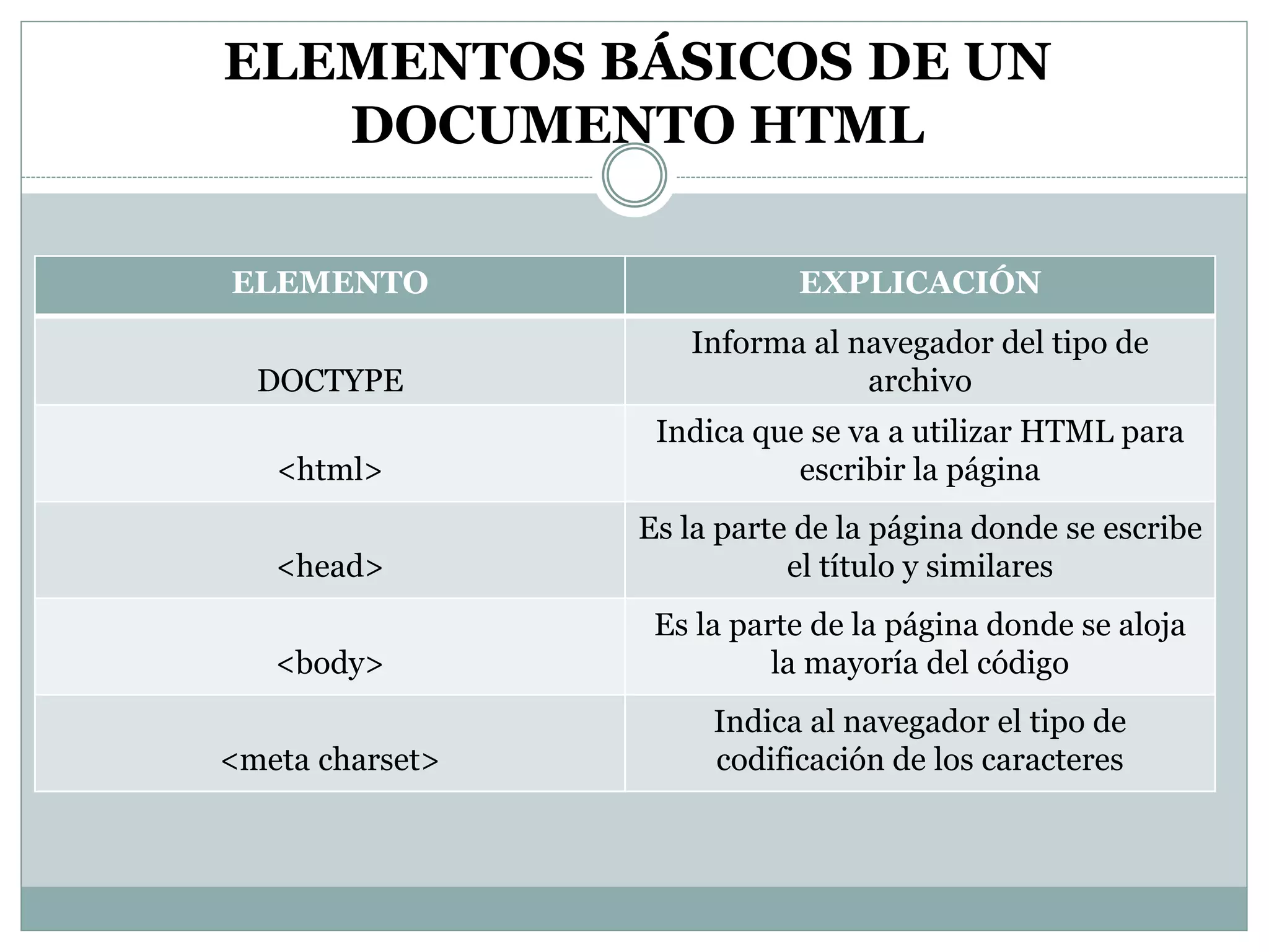 ELEMENTOS BÁSICOS DE UN
DOCUMENTO HTML
ELEMENTO EXPLICACIÓN
DOCTYPE
Informa al navegador del tipo de
archivo
<html>
Indica que se va a utilizar HTML para
escribir la página
<head>
Es la parte de la página donde se escribe
el título y similares
<body>
Es la parte de la página donde se aloja
la mayoría del código
<meta charset>
Indica al navegador el tipo de
codificación de los caracteres
 