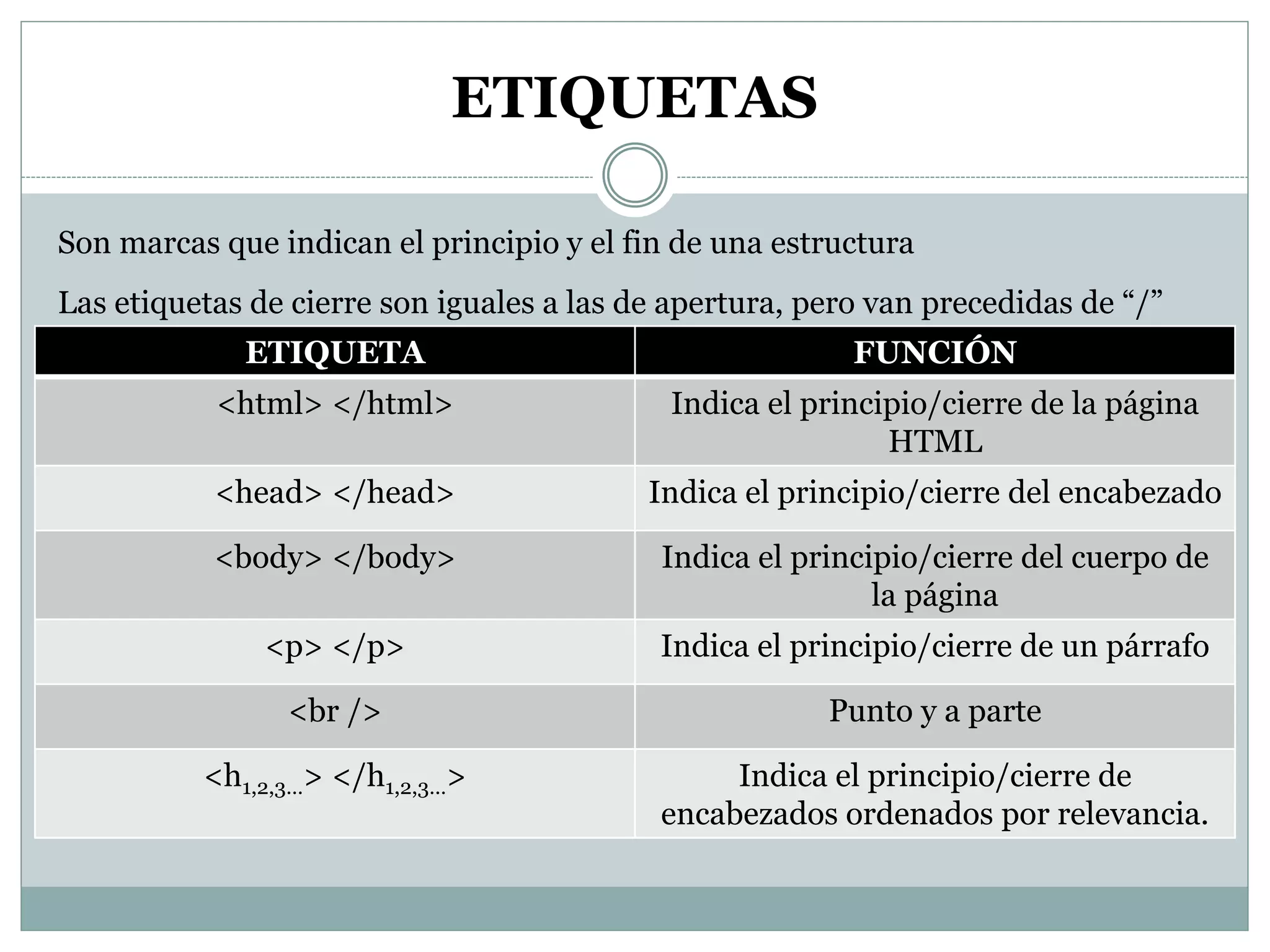 ETIQUETAS
ETIQUETA FUNCIÓN
<html> </html> Indica el principio/cierre de la página
HTML
<head> </head> Indica el principio/cierre del encabezado
<body> </body> Indica el principio/cierre del cuerpo de
la página
<p> </p> Indica el principio/cierre de un párrafo
<br /> Punto y a parte
<h1,2,3…> </h1,2,3…> Indica el principio/cierre de
encabezados ordenados por relevancia.
Son marcas que indican el principio y el fin de una estructura
Las etiquetas de cierre son iguales a las de apertura, pero van precedidas de “/”
 