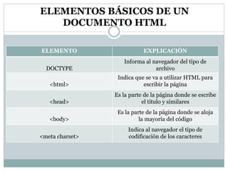 ELEMENTOS BÁSICOS DE UN
DOCUMENTO HTML
ELEMENTO EXPLICACIÓN
DOCTYPE
Informa al navegador del tipo de
archivo
<html>
Indica que se va a utilizar HTML para
escribir la página
<head>
Es la parte de la página donde se escribe
el título y similares
<body>
Es la parte de la página donde se aloja
la mayoría del código
<meta charset>
Indica al navegador el tipo de
codificación de los caracteres
 