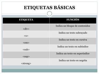 ETIQUETAS BÁSICAS
ETIQUETA FUNCIÓN
<div>
Indica un bloque de contenidos
<u>
Indica un texto subrayado
<em>
Indica un texto en cursiva
<sub>
Indica un texto en subíndice
<sup>
Indica un texto en superíndice
<strong>
Indica un texto en negrita
 
