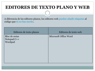 EDITORES DE TEXTO PLANO Y WEB
Editores de texto planos Editores de texto web
Bloc de notas
Notepad C++
Wordpad
Microsoft Office Word
A diferencia de los editores planos, los editores web pueden añadir etiquetas al
código que tú no has escrito.
 
