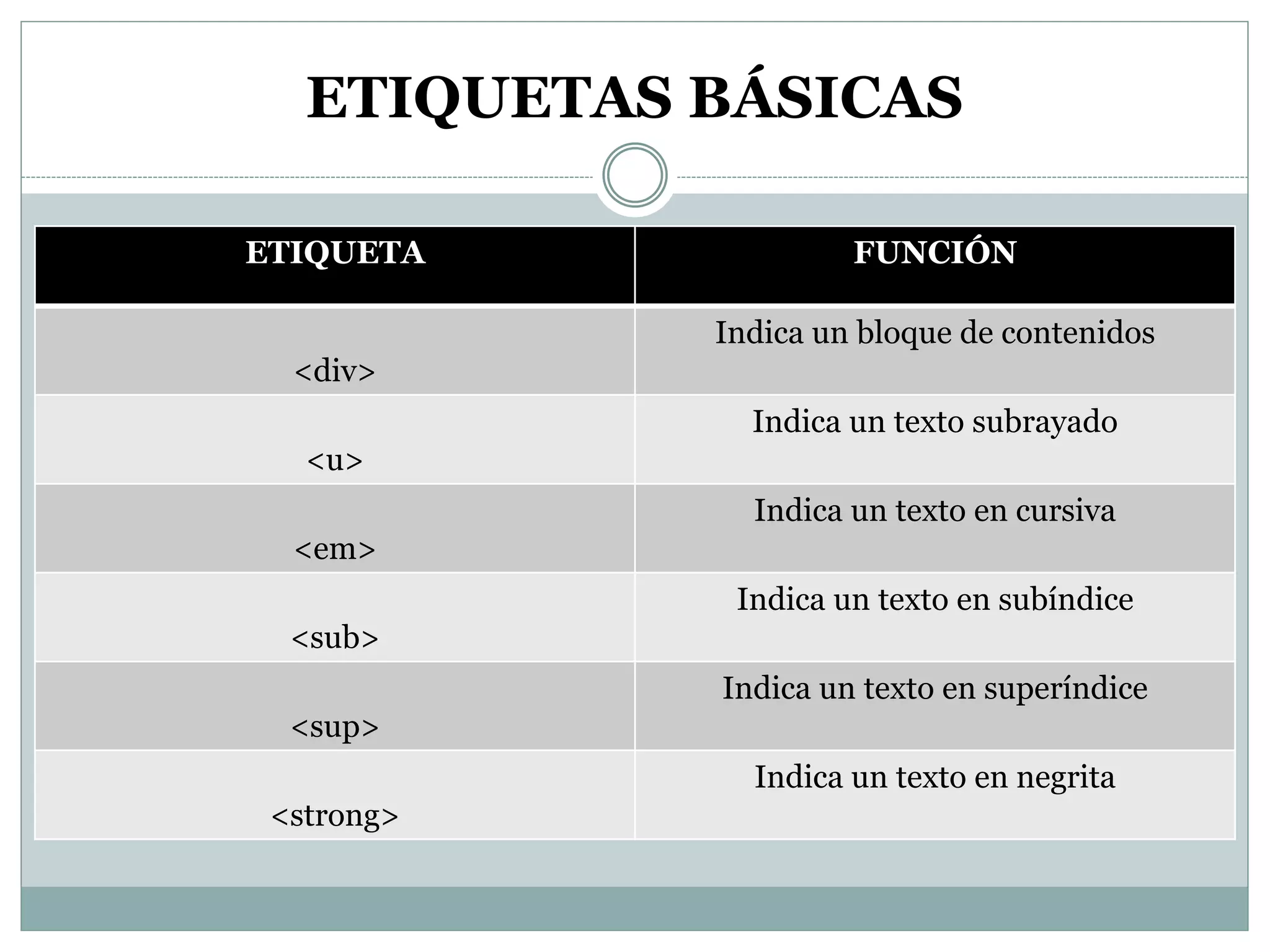 ETIQUETAS BÁSICAS
ETIQUETA FUNCIÓN
<div>
Indica un bloque de contenidos
<u>
Indica un texto subrayado
<em>
Indica un texto en cursiva
<sub>
Indica un texto en subíndice
<sup>
Indica un texto en superíndice
<strong>
Indica un texto en negrita
 