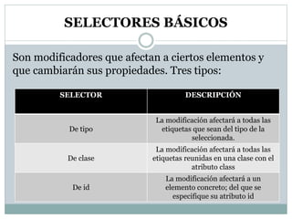 SELECTORES BÁSICOS
Son modificadores que afectan a ciertos elementos y
que cambiarán sus propiedades. Tres tipos:
SELECTOR DESCRIPCIÓN
De tipo
La modificación afectará a todas las
etiquetas que sean del tipo de la
seleccionada.
De clase
La modificación afectará a todas las
etiquetas reunidas en una clase con el
atributo class
De id
La modificación afectará a un
elemento concreto; del que se
especifique su atributo id
 
