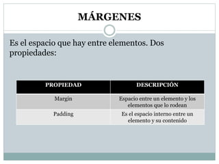 MÁRGENES
Es el espacio que hay entre elementos. Dos
propiedades:
PROPIEDAD DESCRIPCIÓN
Margin Espacio entre un elemento y los
elementos que lo rodean
Padding Es el espacio interno entre un
elemento y su contenido
 
