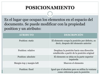 POSICIONAMIENTO
Es el lugar que ocupan los elementos en el espacio del
documento. Se puede modificar con la propiedad
position y un atributo:
ATRIBUTO DESCRIPCIÓN
Position: static El elemento ocupa la posición por defecto, es
decir, después del elemento anterior
Position: relative Desplaza la posición hacia una dirección
establecida a partir de la posición original
Position: absolute El elemento se sitúa en la parte superior
izquierda
Margin-top y margin-left Mueven el elemento
Position: fixed Igual que el absolute pero se utiliza la ventana
como referencia para la posición
 