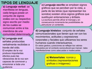 TIPOS DE LENGUAJE
a) Lenguaje verbal: se
manifiesta en lenguas,
cada lengua posee un
conjunto de signos
orales con su respectivo
signo escrito por medio
de los cuales se
comunican entre si los
miembros de una
comunidad determinada
a) Lenguaje verbal: se
manifiesta en lenguas,
cada lengua posee un
conjunto de signos
orales con su respectivo
signo escrito por medio
de los cuales se
comunican entre si los
miembros de una
comunidad determinada
b) Lenguaje oral:
señales producidas
verbalmente recibidas a
través del oído.
El empleo de la voz
produce importantes
efectos pues las
vibraciones de la voz son
capaces de conmover y
emocionar a toda una
audiencia
b) Lenguaje oral:
señales producidas
verbalmente recibidas a
través del oído.
El empleo de la voz
produce importantes
efectos pues las
vibraciones de la voz son
capaces de conmover y
emocionar a toda una
audiencia
c) Lenguaje escrito se emplean signos
gráficos que se perciben por la vista, a
parte de las letras (que representan los
sonidos) existen otros signos gráficos que
sustituyen entonaciones y énfasis.
La escritura permite afinar el mensaje y en
consecuencia incrementa las posibilidades de
estructurar un contenido.
c) Lenguaje escrito se emplean signos
gráficos que se perciben por la vista, a
parte de las letras (que representan los
sonidos) existen otros signos gráficos que
sustituyen entonaciones y énfasis.
La escritura permite afinar el mensaje y en
consecuencia incrementa las posibilidades de
estructurar un contenido.
d) Lenguaje kinésico: conjunto de señales
comunicacionales que tienen que ver con los
movimientos, actitudes y expresiones
corporales y faciales que utilizamos los seres
humanos cuando interactuamos.
En estos gestos y posiciones se reflejan los valores
impuestos por el contexto sociocultural que marcan tales
manifestaciones como adecuadas e inadecuadas
d) Lenguaje kinésico: conjunto de señales
comunicacionales que tienen que ver con los
movimientos, actitudes y expresiones
corporales y faciales que utilizamos los seres
humanos cuando interactuamos.
En estos gestos y posiciones se reflejan los valores
impuestos por el contexto sociocultural que marcan tales
manifestaciones como adecuadas e inadecuadas
e) Metaseñales: iconos y
símbolos (representaciones
graficas o imágenes)
e) Metaseñales: iconos y
símbolos (representaciones
graficas o imágenes)
 