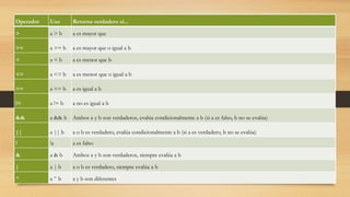 Operador Uso Retorna verdadero si...
> a > b a es mayor que
>= a >= b a es mayor que o igual a b
< a < b a es menor que b
<= a <= b a es menor que o igual a b
== a == b a es igual a b
!= a != b a no es igual a b
&& a && b Ambos a y b son verdaderos, evalúa condicionalmente a b (si a es falso, b no se evalúa)
|| a || b a o b es verdadero, evalúa condicionalmente a b (si a es verdadero, b no se evalúa)
! !a a es falso
& a & b Ambos a y b son verdaderos, siempre evalúa a b
| a | b a o b es verdadero, siempre evalúa a b
^ a ^ b a y b son diferentes
 