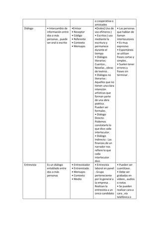 o cooperativa o
amistades
Diálogo • Intercambio de
información entre
dos o más
personas , puede
ser oral o escrito
•Emisor
• Receptor
• Código
• Referente
• Contexto
• Mensajes
•Orales( Uso de
voz efímeros )
• Escritos ( uso
mediante la
escritura y
permanece
durante el
tiempo
• Diálogos
literarios:
Cuentos ,
Novelas , obras
de teatros .
• Diálogos no
literarios :
Aquellos que no
tienen una clara
intención
artísticas que
forman parte
de una obra
poética .
Pueden ser
formales
• Diálogo
Directo:
Podemos
constatarlo lo
que dice cada
interlocutor.
• Diálogo
Indirecto : Las
finanzas de un
narrador nos
refiere lo que
cada
interlocutor
dice.
• Las personas
que hablan de
llaman
interlocutores
• Es muy
expresivo
• Espontáneo
se utilizan
frases cortas y
simples .
• Suelen tener
errores y
frases sin
terminar .
Entrevista Es un diálogo
entablado entre
dos o más
personas
• Entrevistador
• Entrevistado
• Mensajes
• Contexto
• Medio
• Entrevista
laboral en panel
: Grupo
perteneciente
por lo general a
la empresa .
Realizan la
entrevista a un
único candidato
.
• Pueden ser
cuantitava .
• Debe ser
grabadas en
videos , audios
o notas
• Se pueden
realizar cara a
cara , vía
telefónica o
 