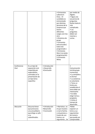 • Entrevistas
Laboral en
línea. : El
candidato es
entrevistado
por distintas
personas de la
empresa que
tienen
diferentes
cargos uno tras
otro
• Dinámica de
grupo
• Entrevista
estructurada (
todo está
programado )
• Entrevista
libre ( no existe
programación)
• Entrevista
Mixta
por medio de
dígales .
• Sigue una
secuencia de
preguntas
fáciles hasta lo
más
complicado .
• Las
preguntas
deben ser
neutras y
cortas .
Conferencia
Oral
Es un tipo de
exposición oral
impartida por
especialistas ,
centradas en la
presentación de
un tipo tema
especifico
• Introducción
• Desarrollo
•Conclusión
•
Comunicación
oral de grupo
numerosos
• La atmósfera
es formal
• La asistencia
es voluntaria
• Tiene un
límite pre-
establecido el
tema debe ser
interesante .
• Se debe
elegir tema y
propósito
• limita el
tiempo de
desarrollo.
Alocución Discurso breve
que pronuncia
una actualidad o
que dirige un jefe
a su
subordinados.
• Introducción
•Desarrollo
• Conclusión
• Narrativo : es
el que muestra
o narra hechos
o situaciones a
través de una
trama y un
argumento. , Se
•Debe
exponer un
tema y sus
argumentos
de manera
que pueda ser
comprendido
 