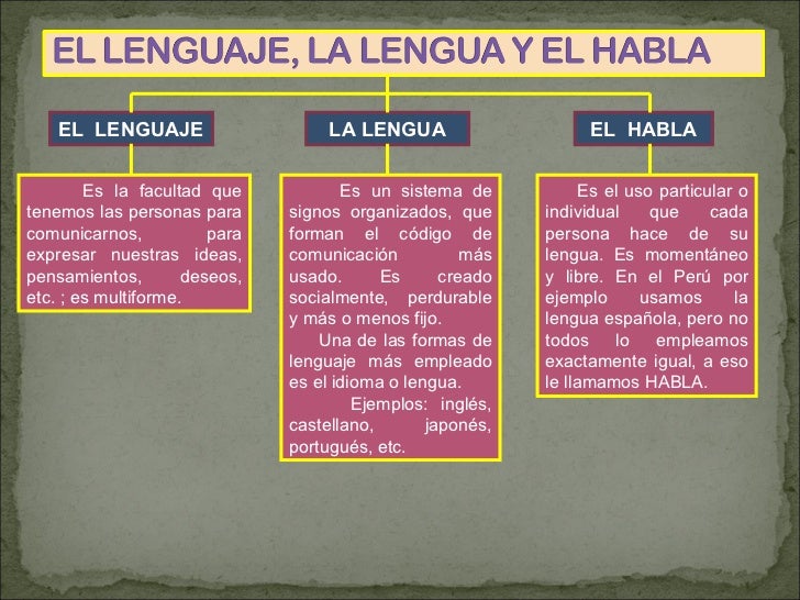 Resultado de imagen de la lengua el lenguaje  definicion 5 primaria